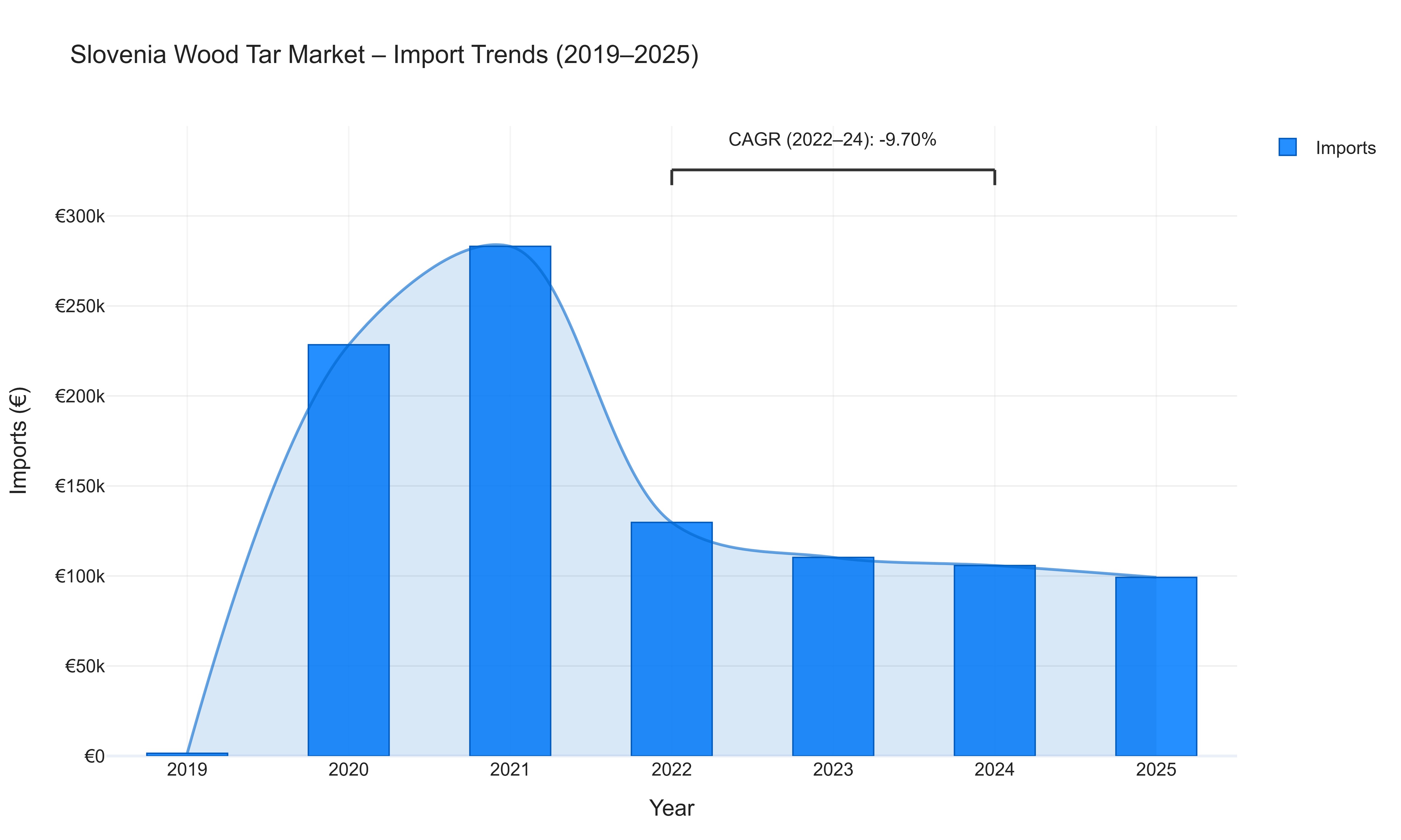 Slovenia Wood Tar Market - Import Trends (2019-2025)