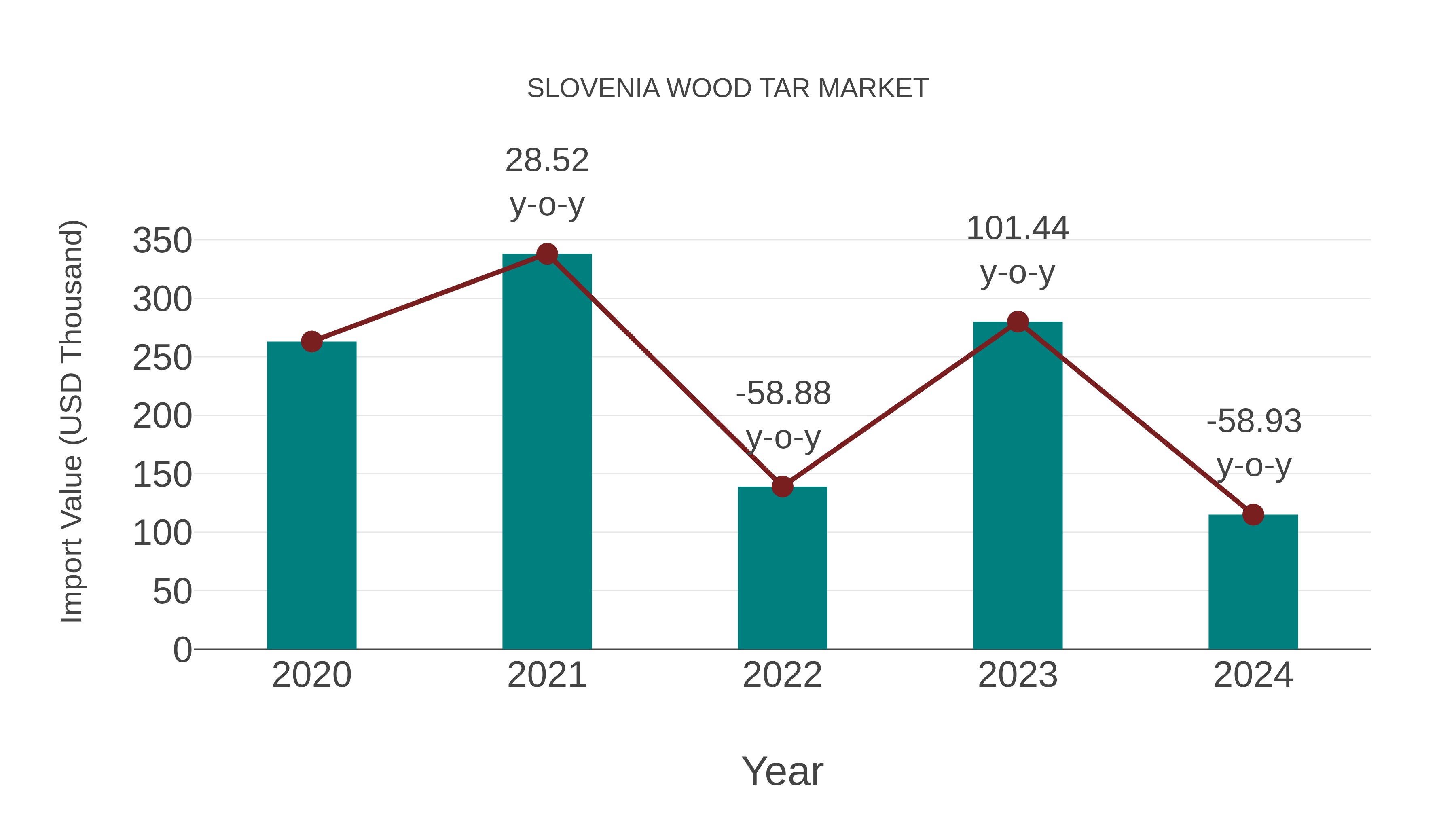  Slovenia Wood Tar Market: Import Trend Analysis