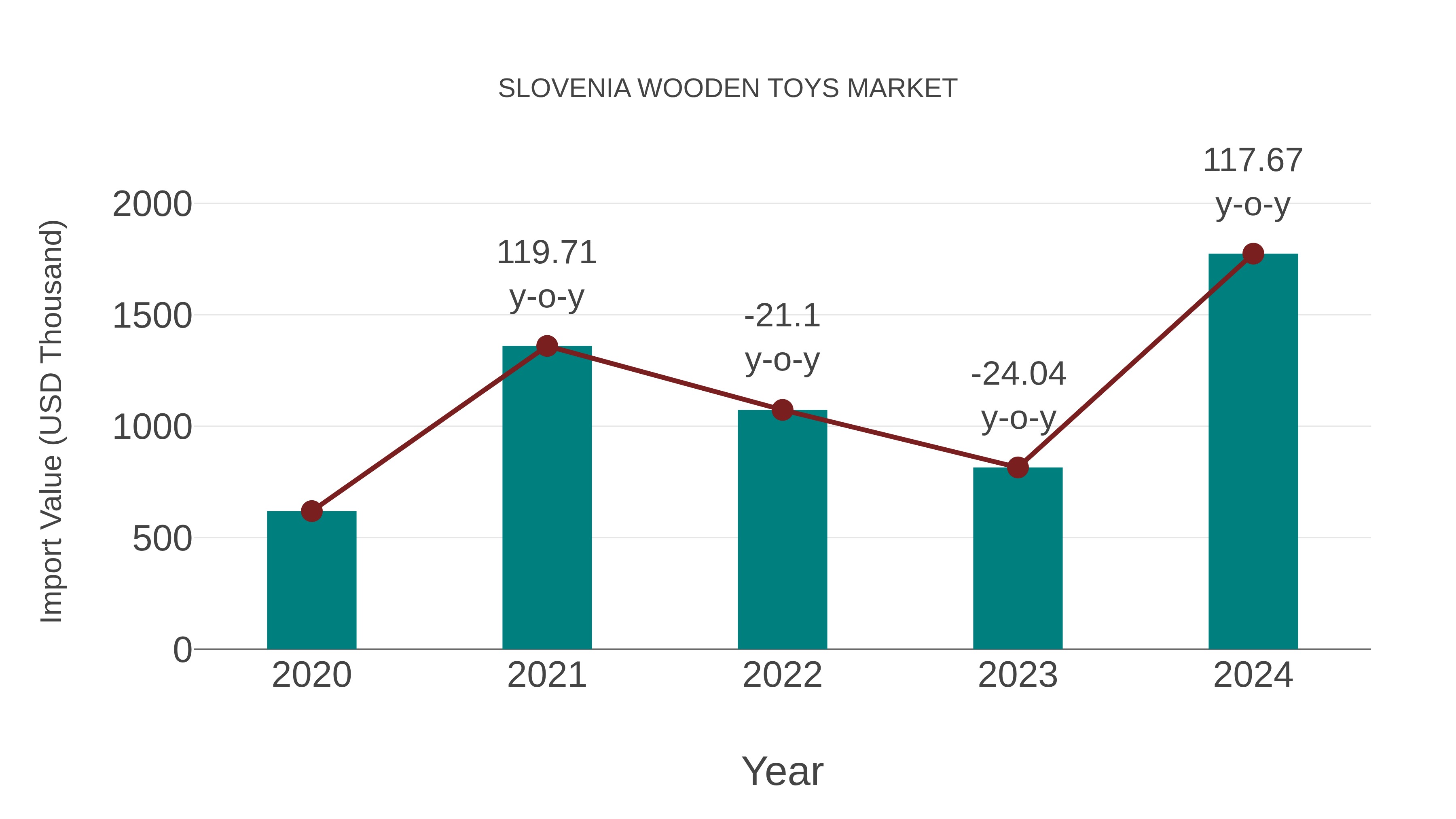  Slovenia Wooden Toys Market: Import Trend Analysis