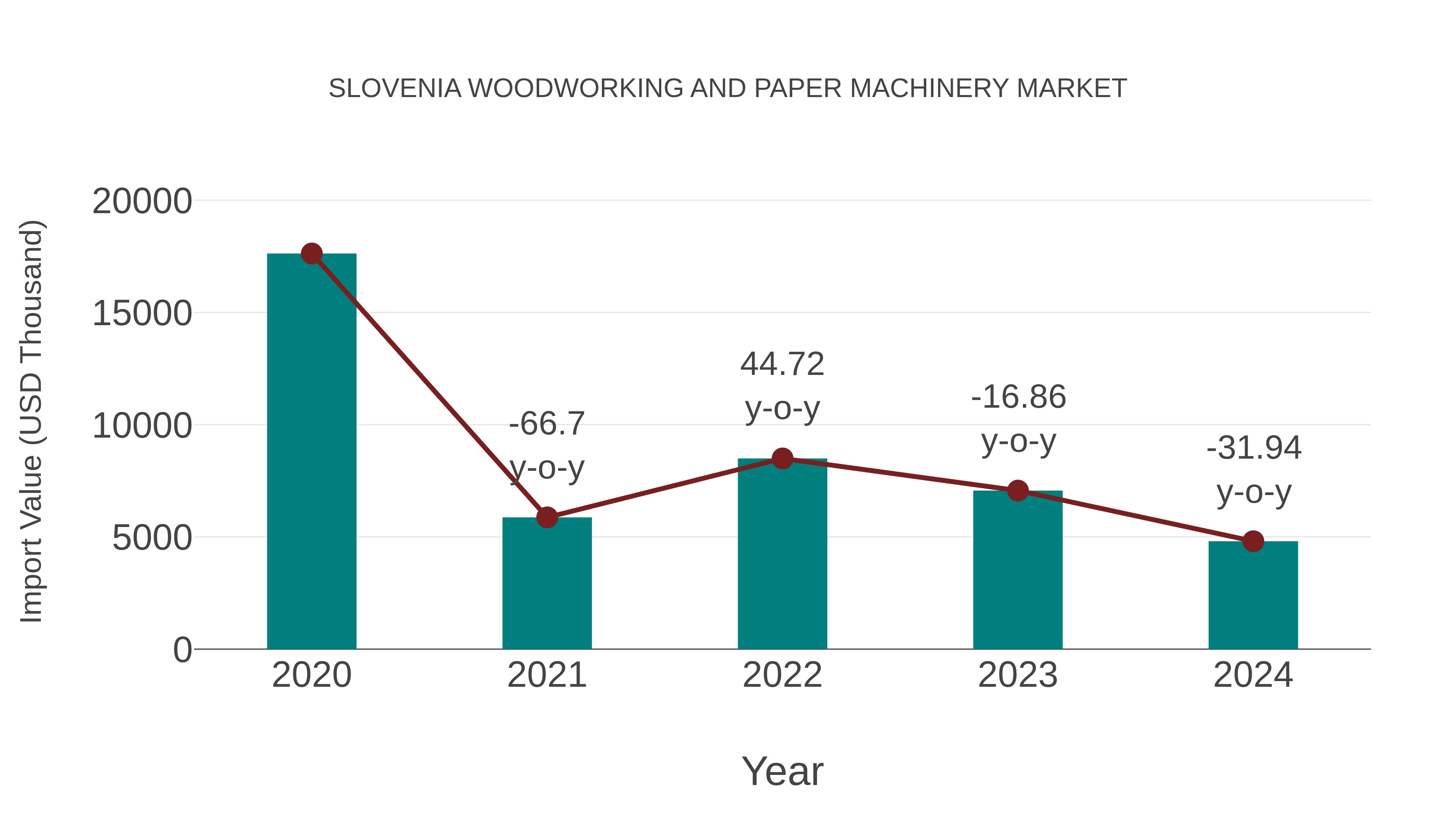 Slovenia Woodworking and Paper Machinery Market: Import Trend Analysis