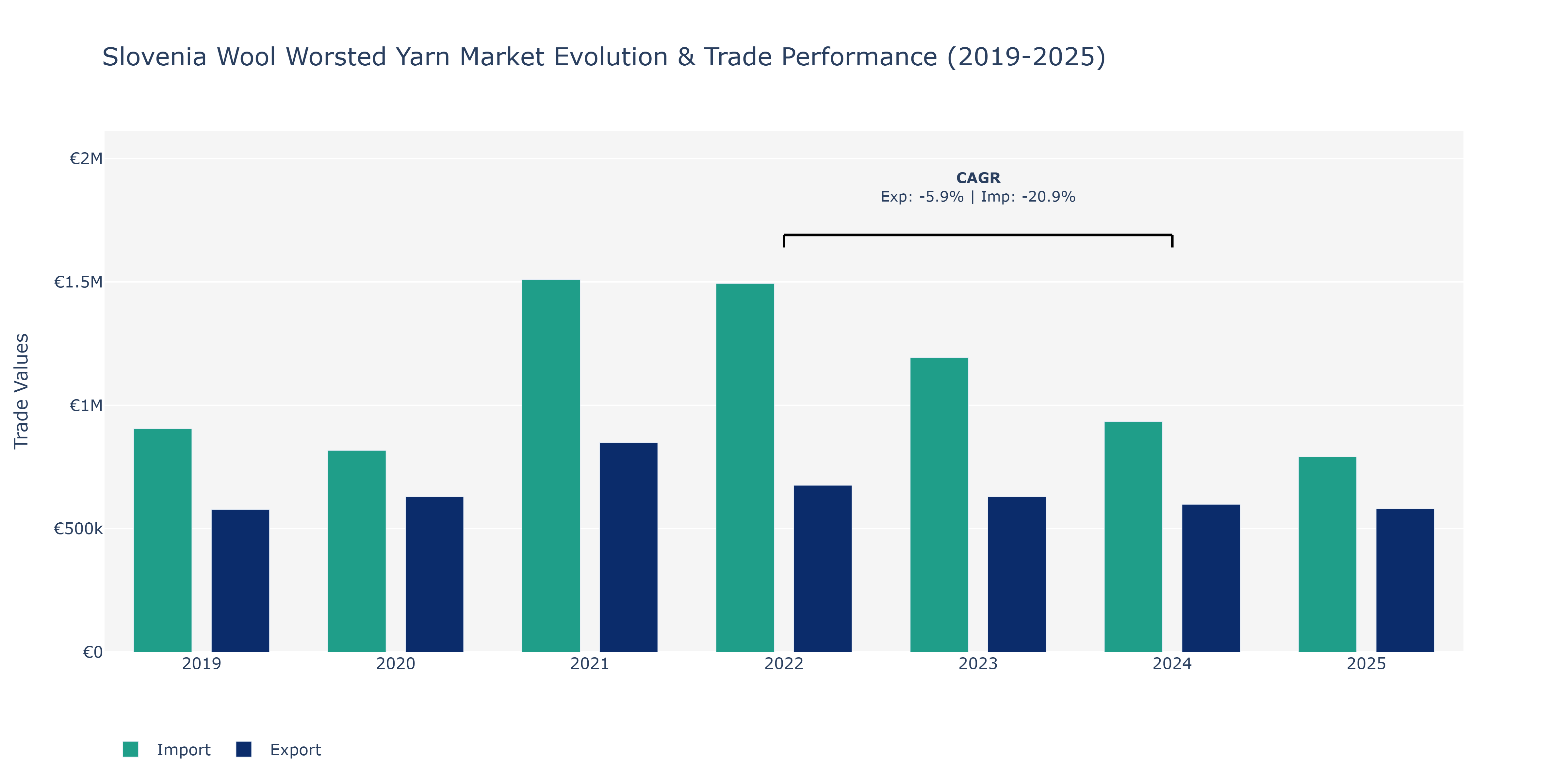 Slovenia Wool Worsted Yarn Market: Production & Trade Performance (2019-2025)