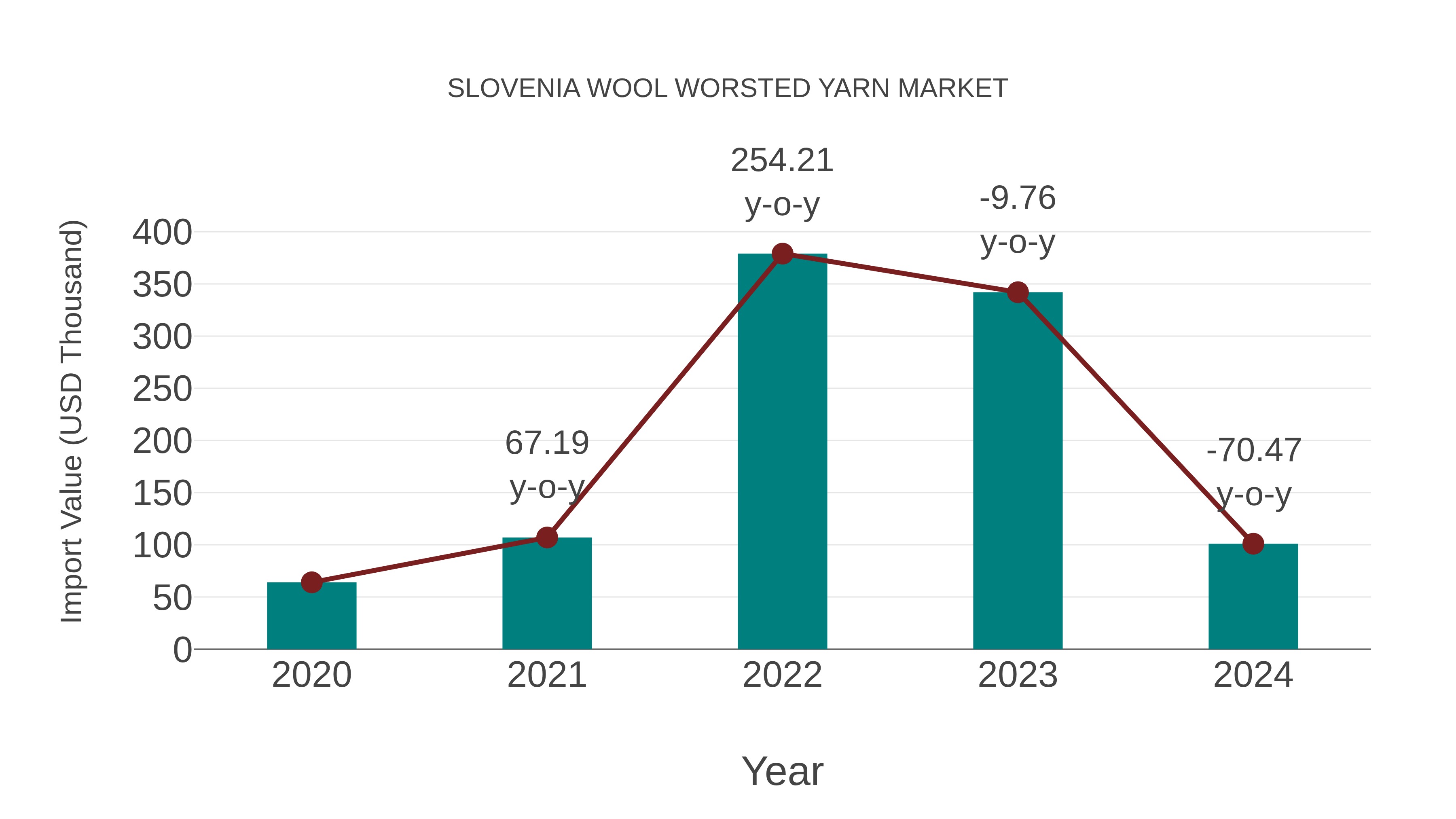  Slovenia Wool Worsted Yarn Market: Import Trend Analysis