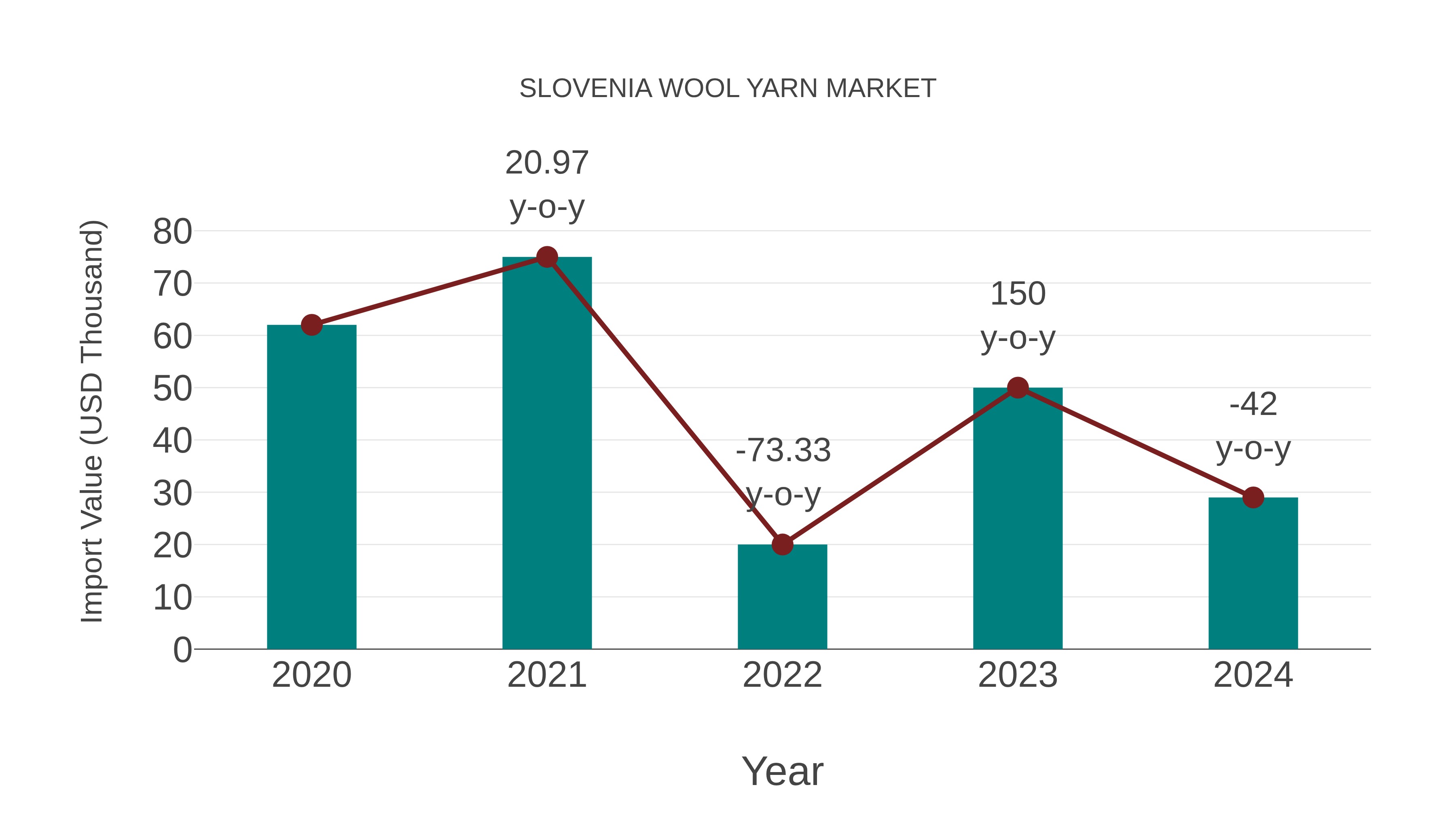  Slovenia Wool Yarn Market: Import Trend Analysis