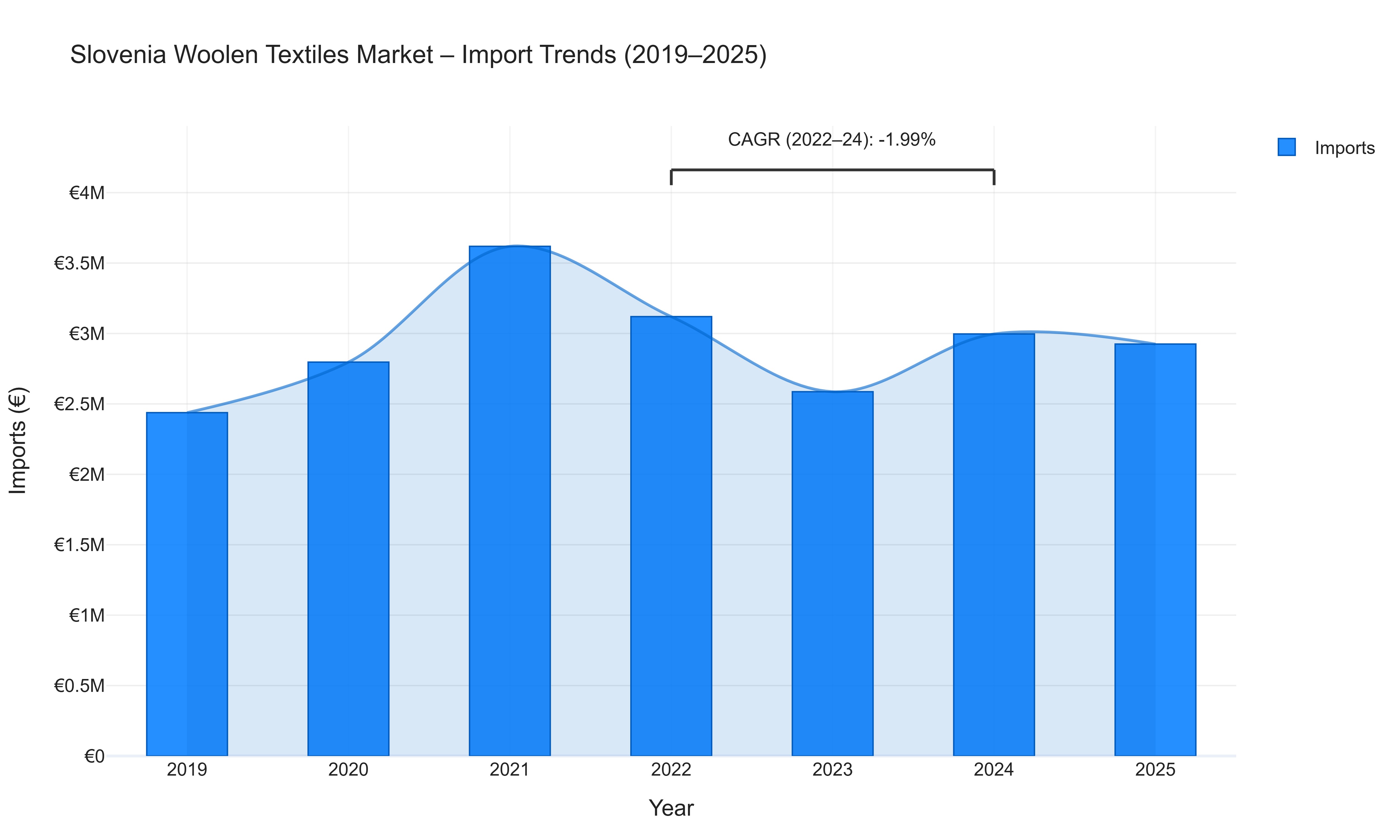 Slovenia Woolen Textiles Market - Import Trends (2019-2025)