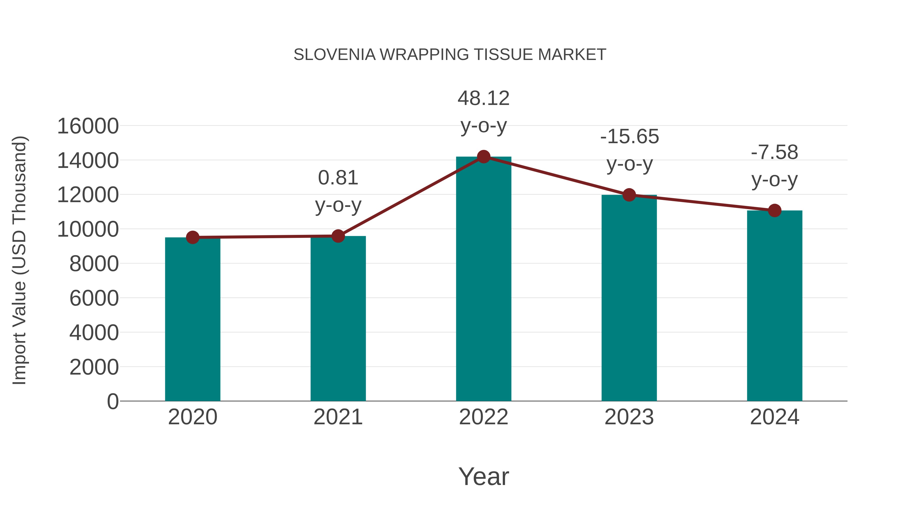 Slovenia Wrapping Tissue Market: Import Trend Analysis