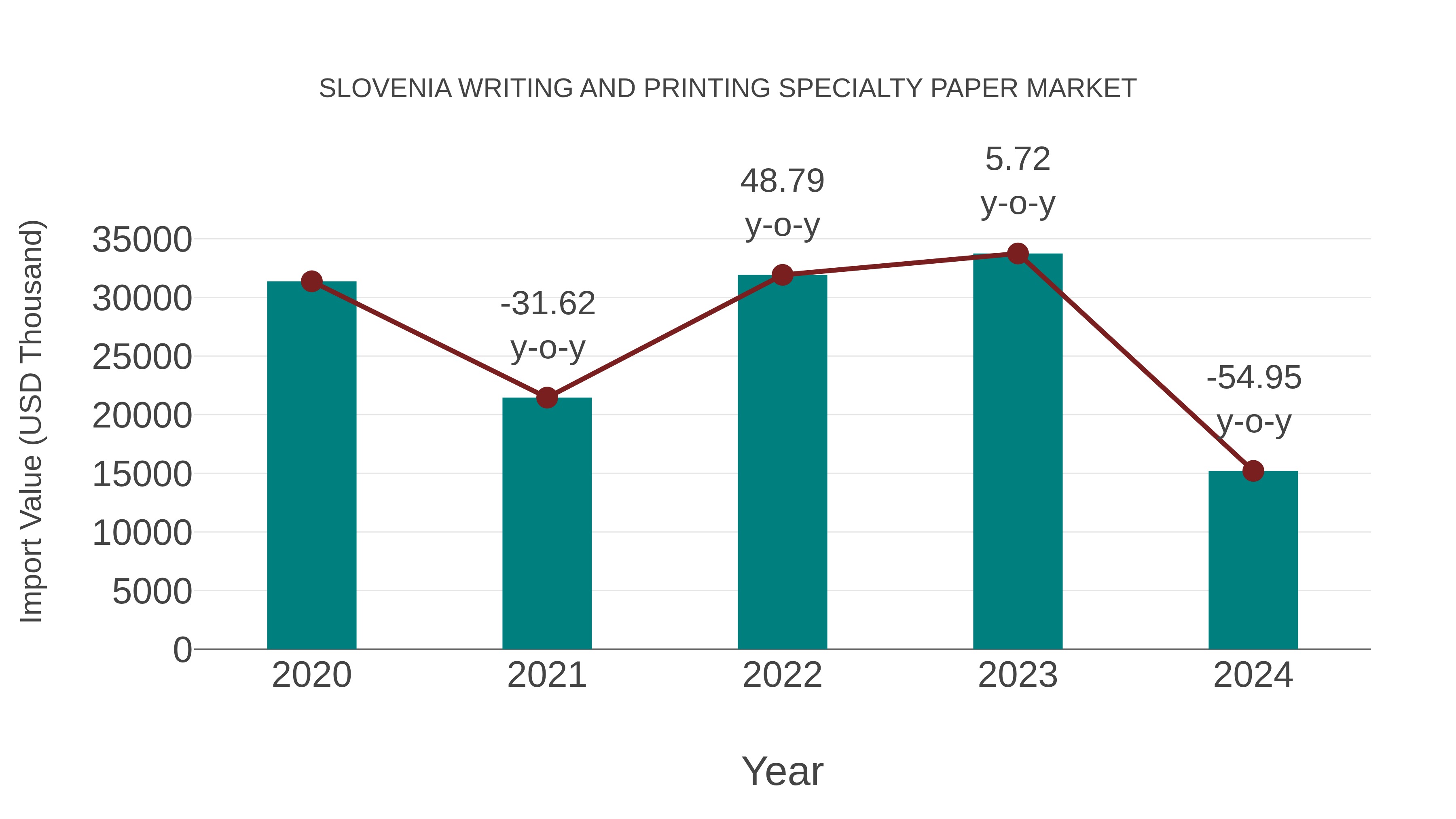 Slovenia Writing and Printing Specialty Paper Market: Import Trend Analysis