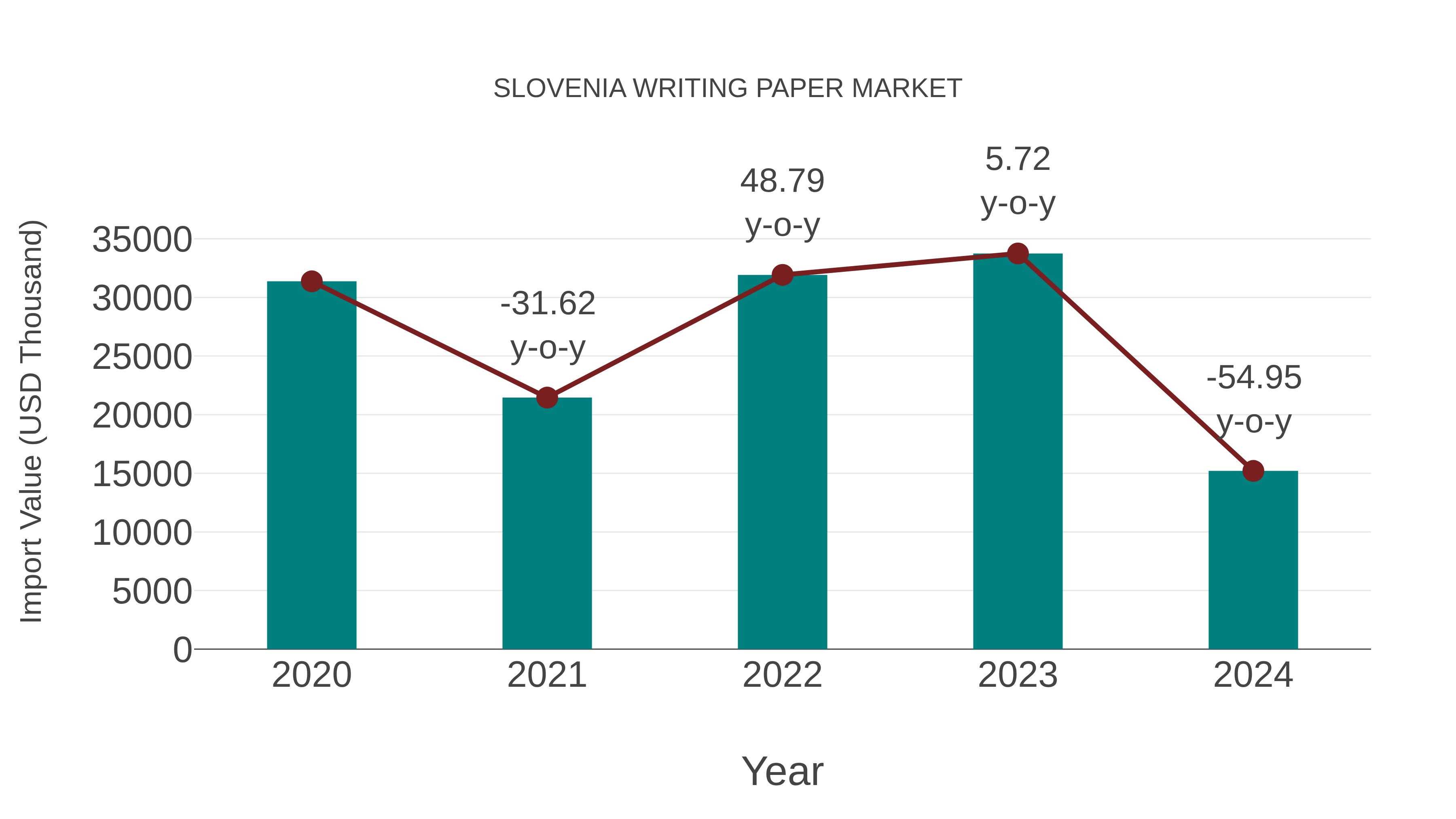 Slovenia Writing Paper Market: Import Trend Analysis