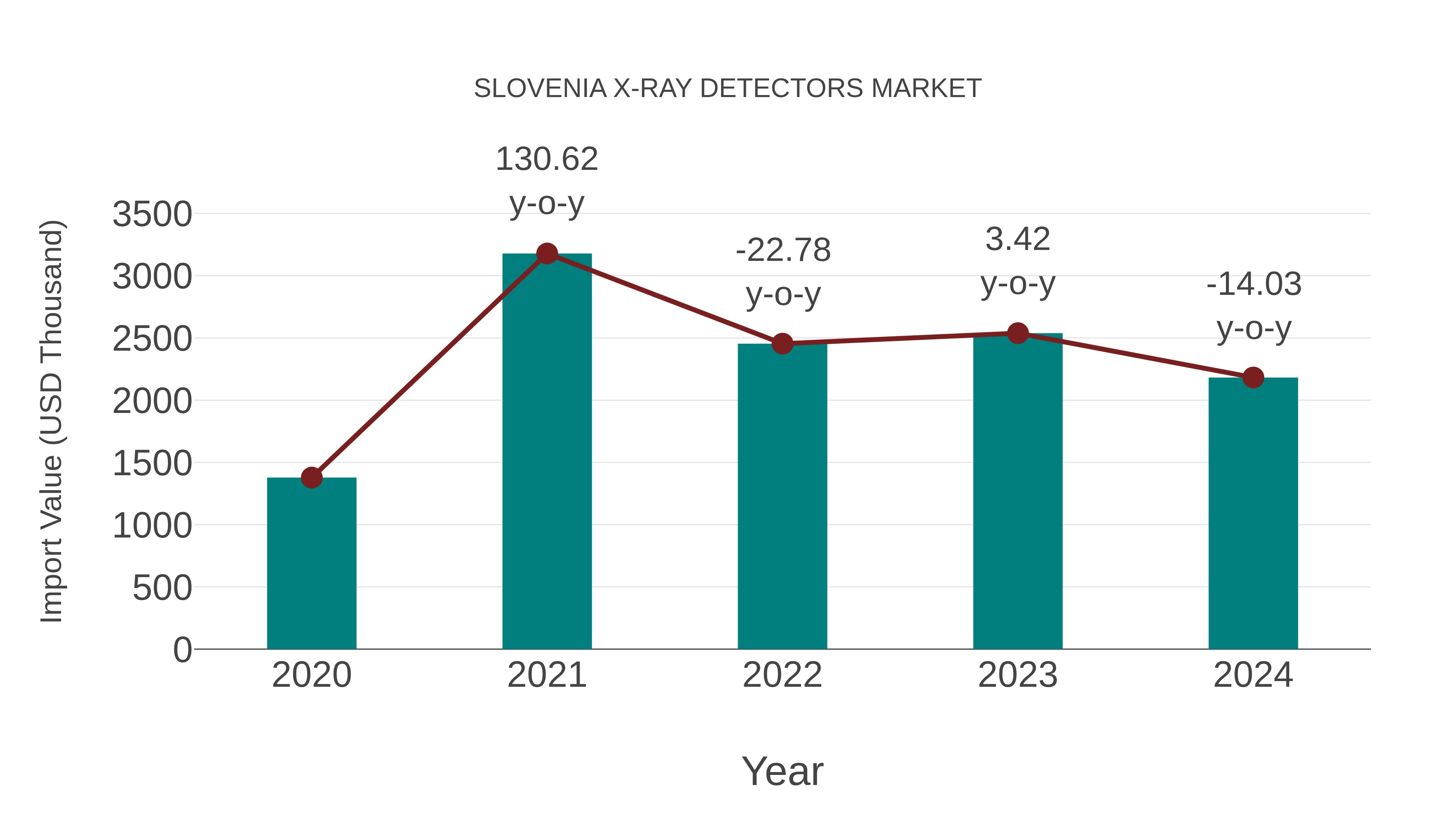 Slovenia X-ray Detectors Market: Import Trend Analysis