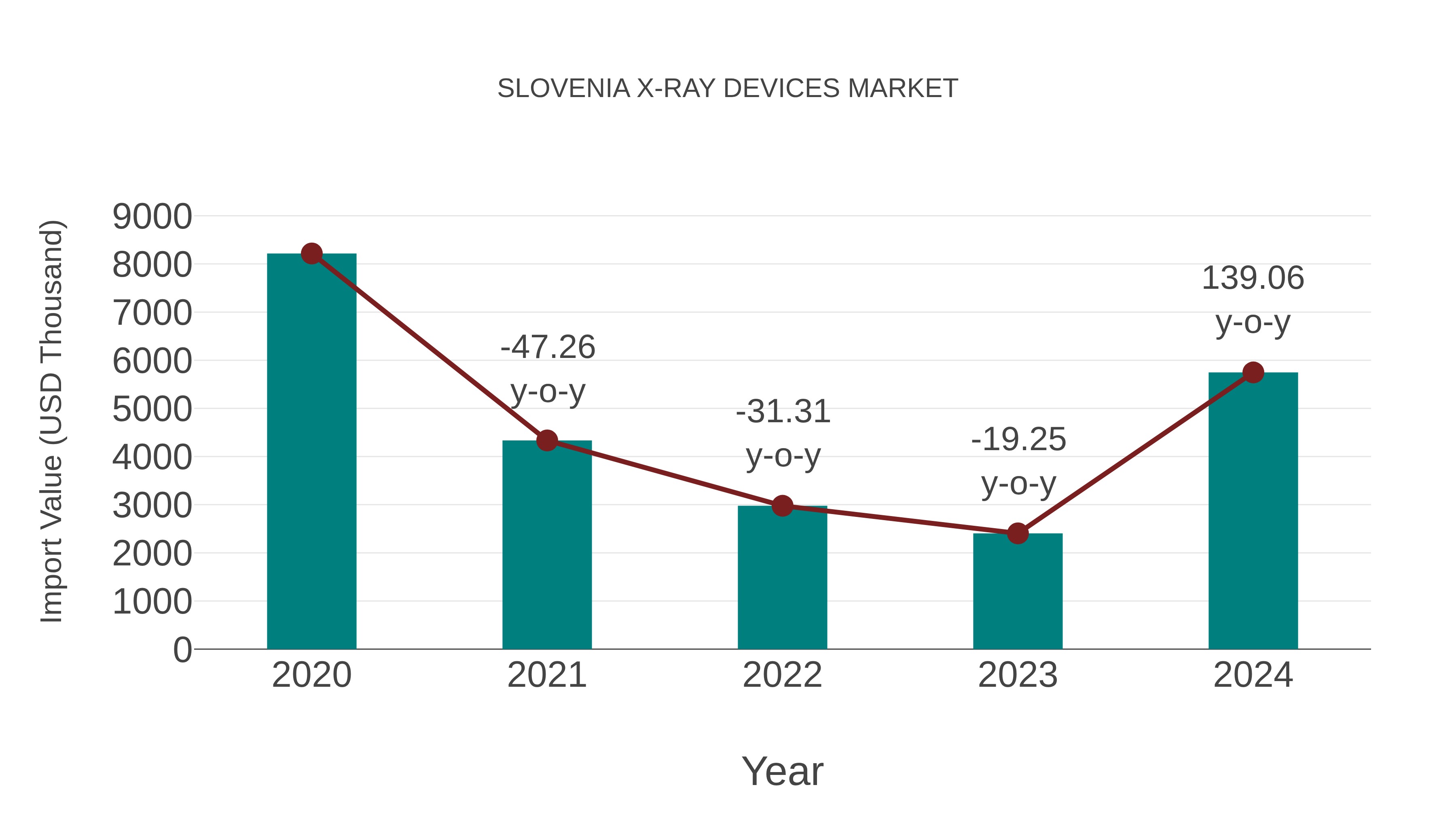  Slovenia X-ray Devices Market: Import Trend Analysis
