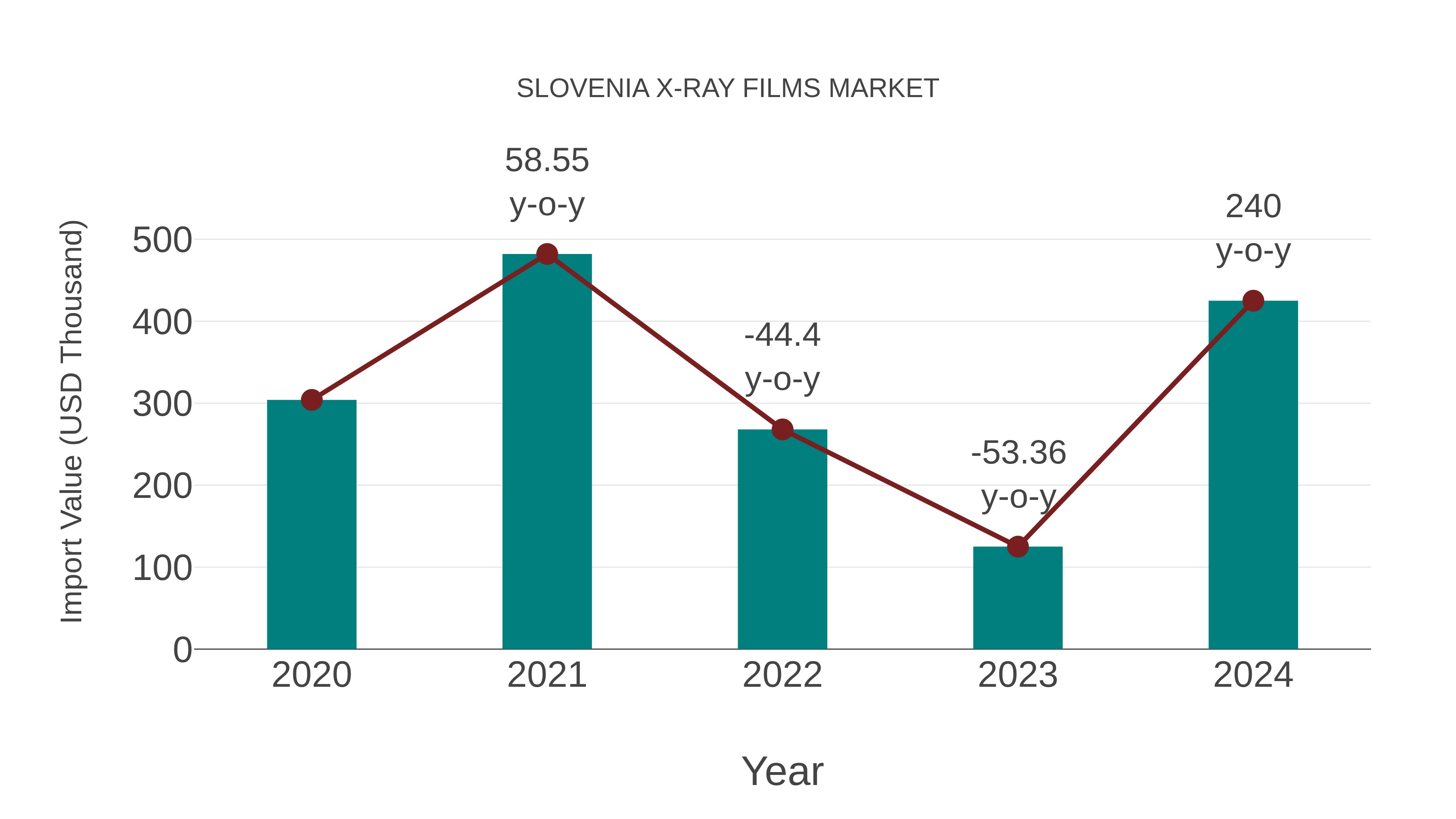 Slovenia X-ray Films Market: Import Trend Analysis