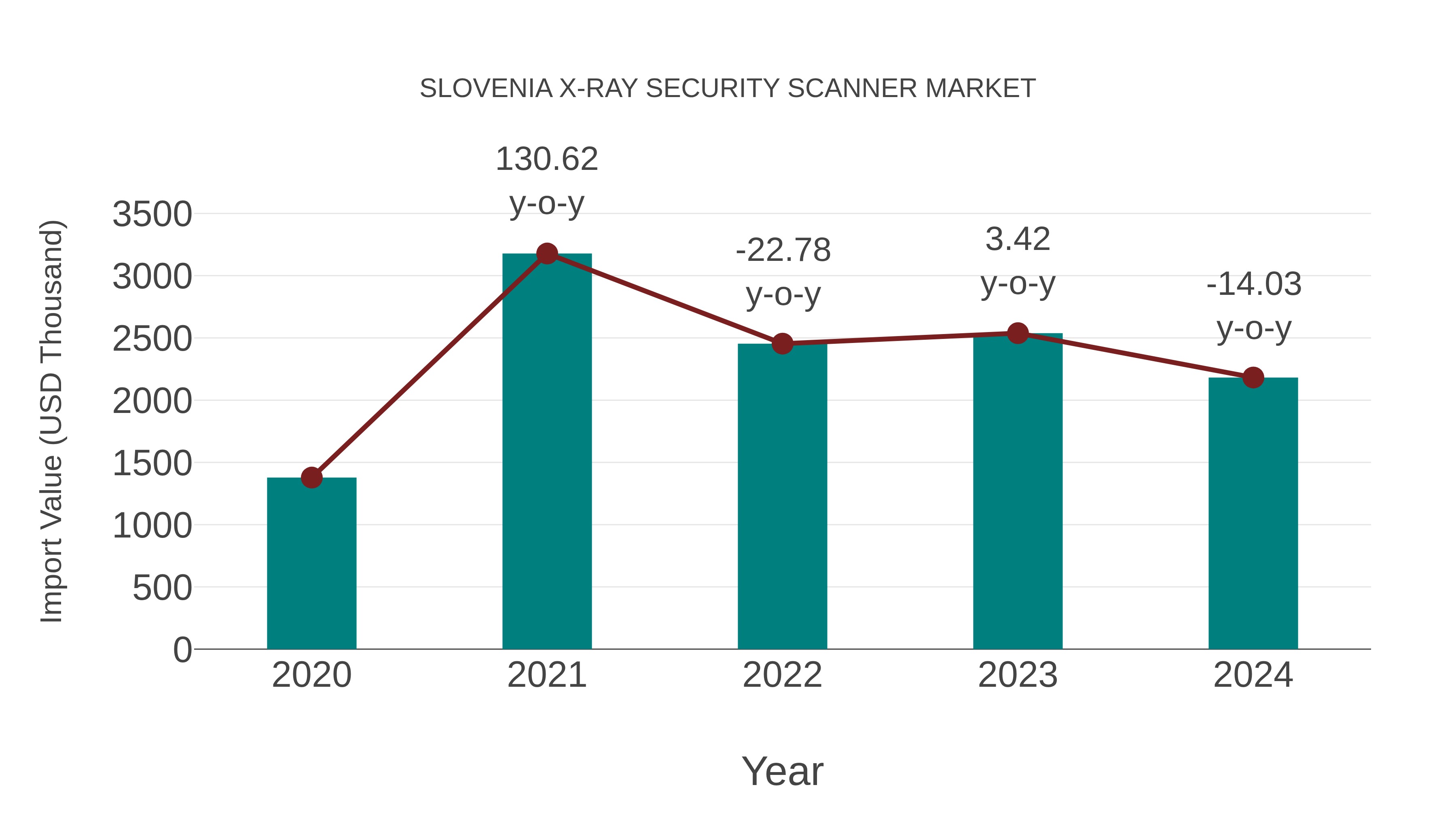 Slovenia X-ray Security Scanner Market: Import Trend Analysis