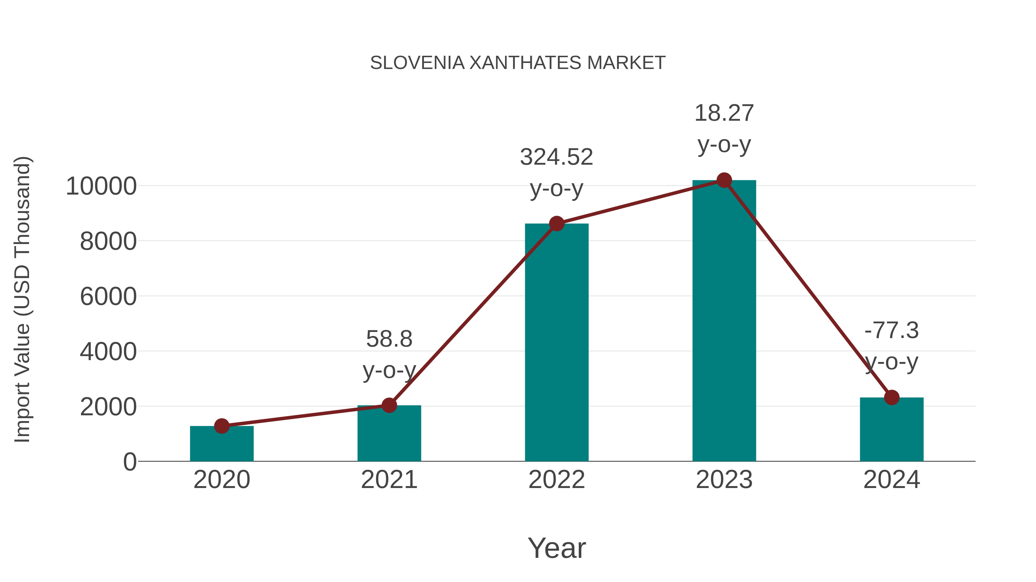  Slovenia Xanthates Market: Import Trend Analysis