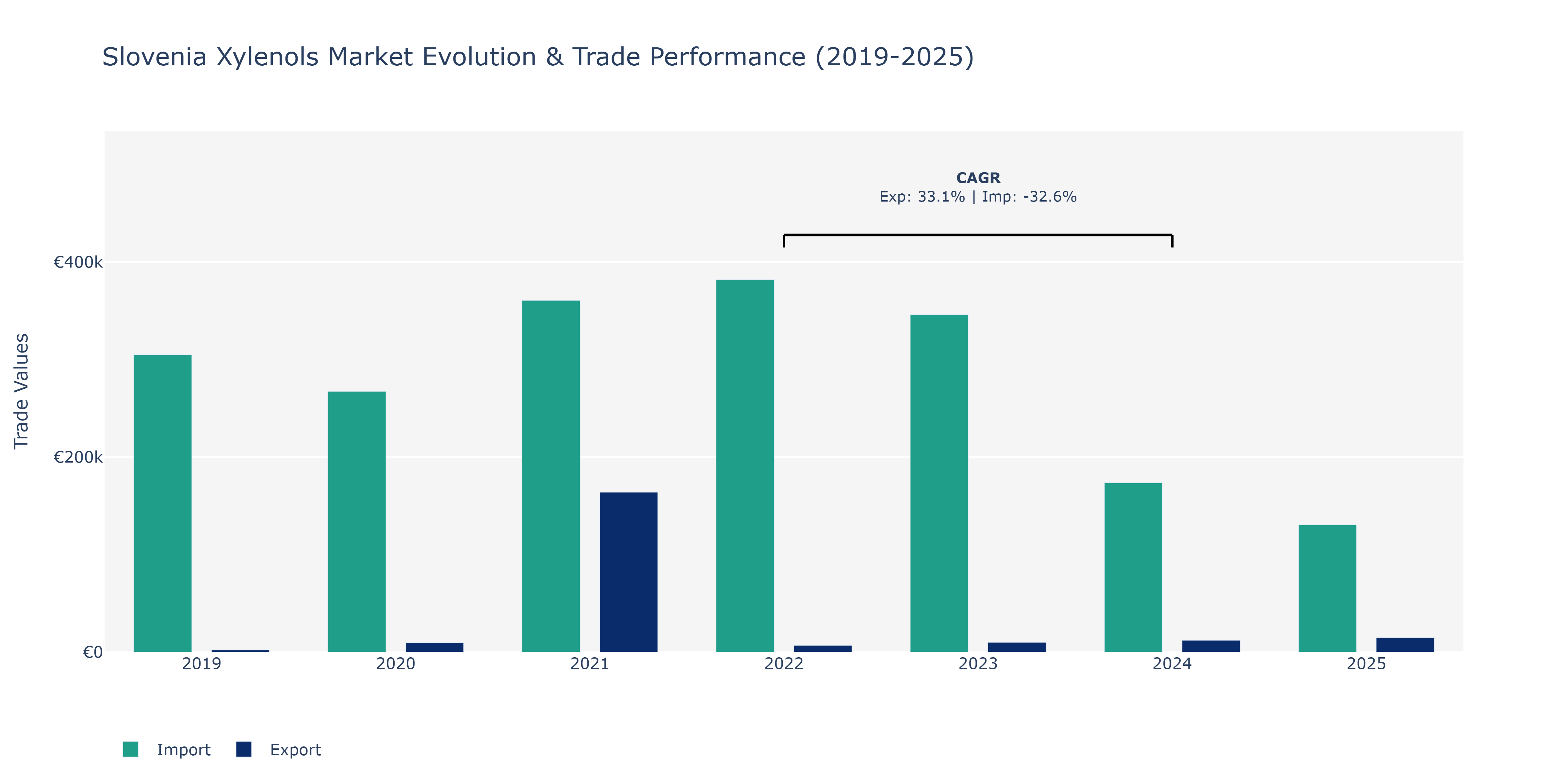 Slovenia Xylenols Market: Production & Trade Performance (2019-2025)