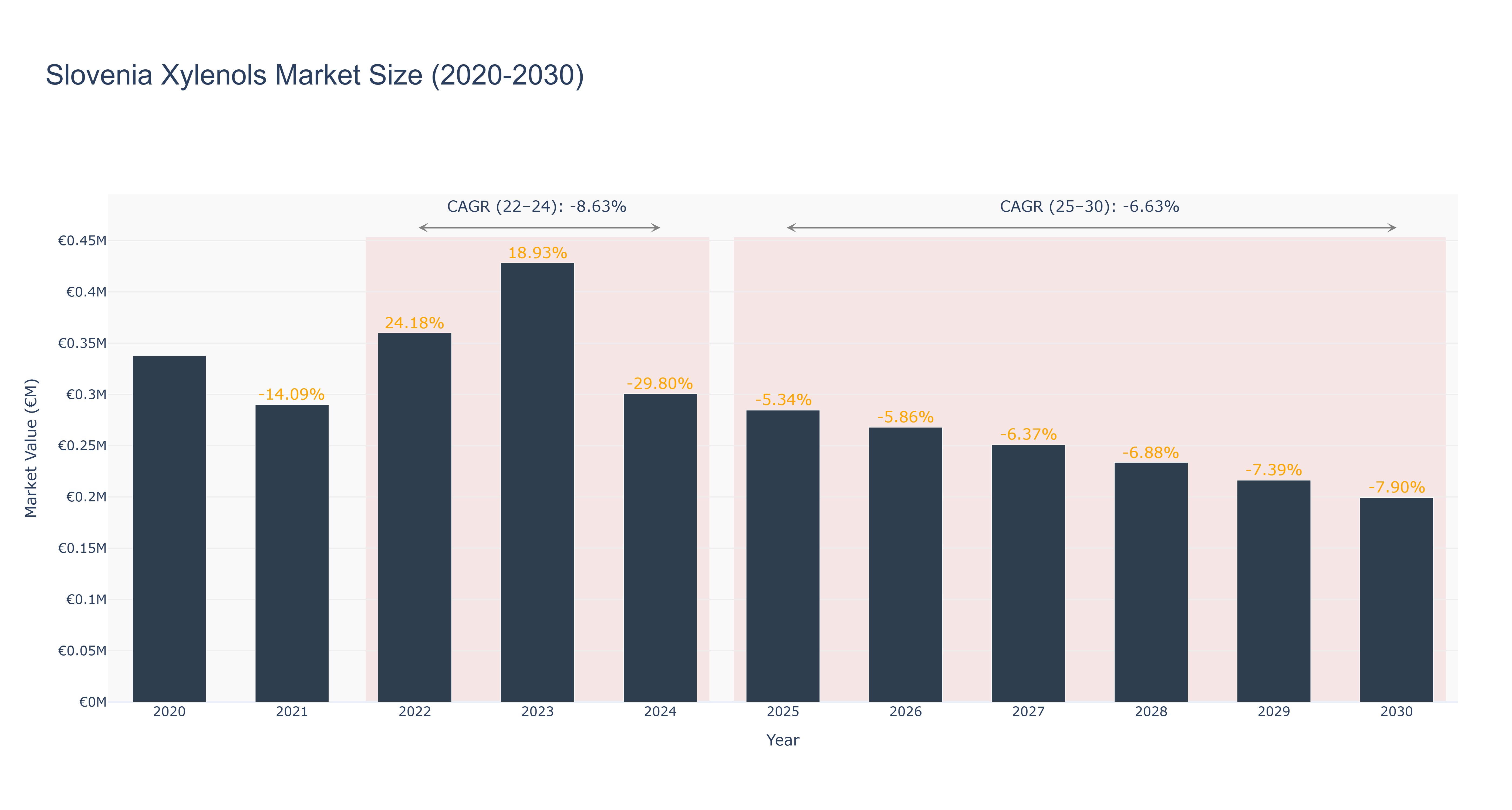 Slovenia Xylenols Market Size (2020-2030)