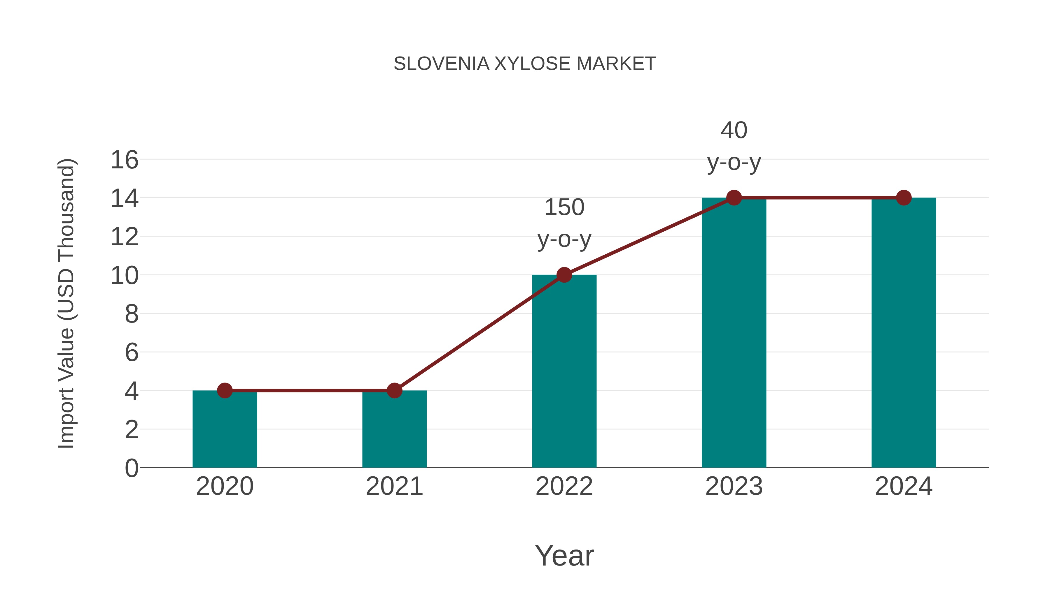  Slovenia Xylose Market: Import Trend Analysis