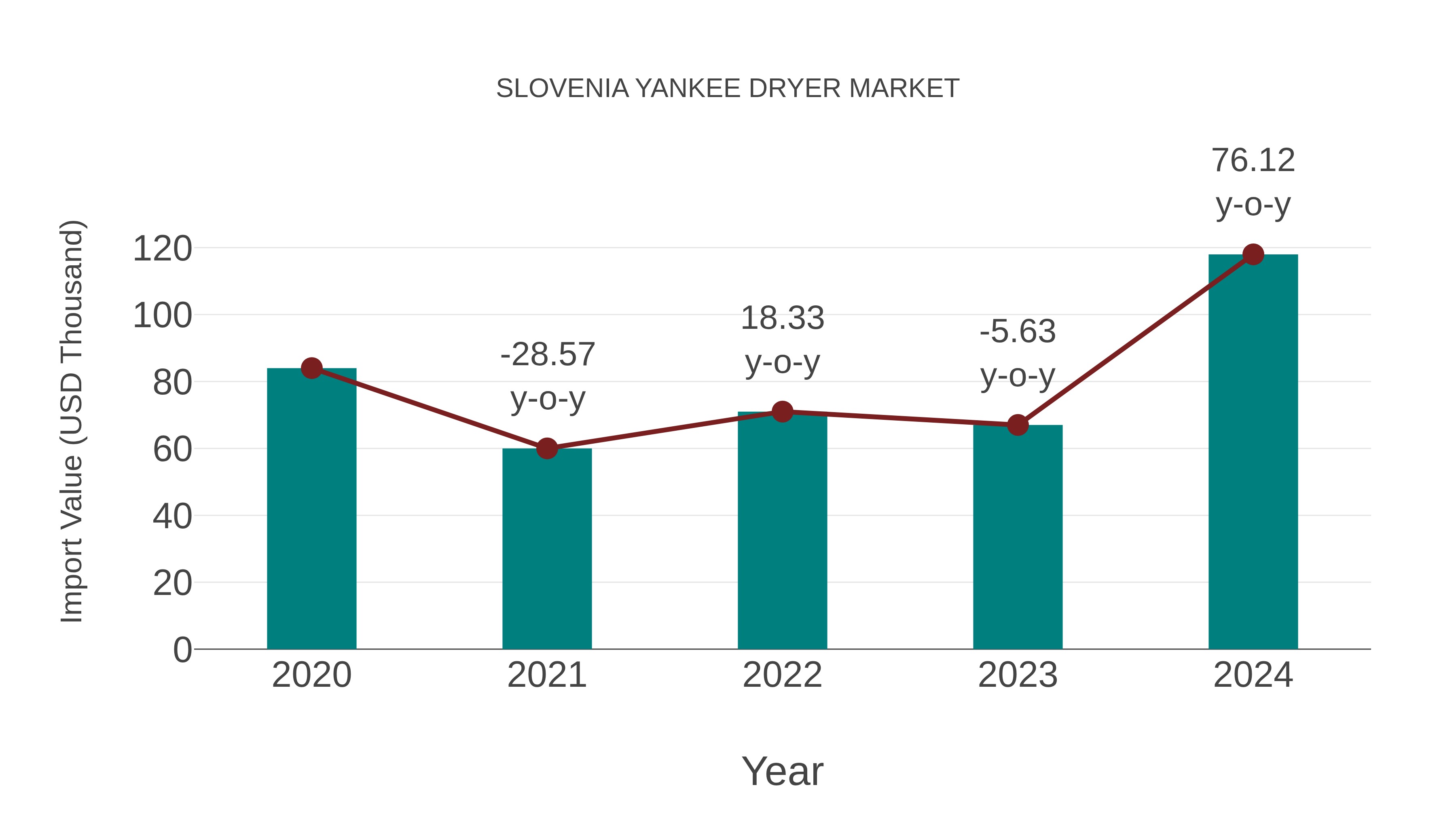Slovenia Yankee Dryer Market: Import Trend Analysis