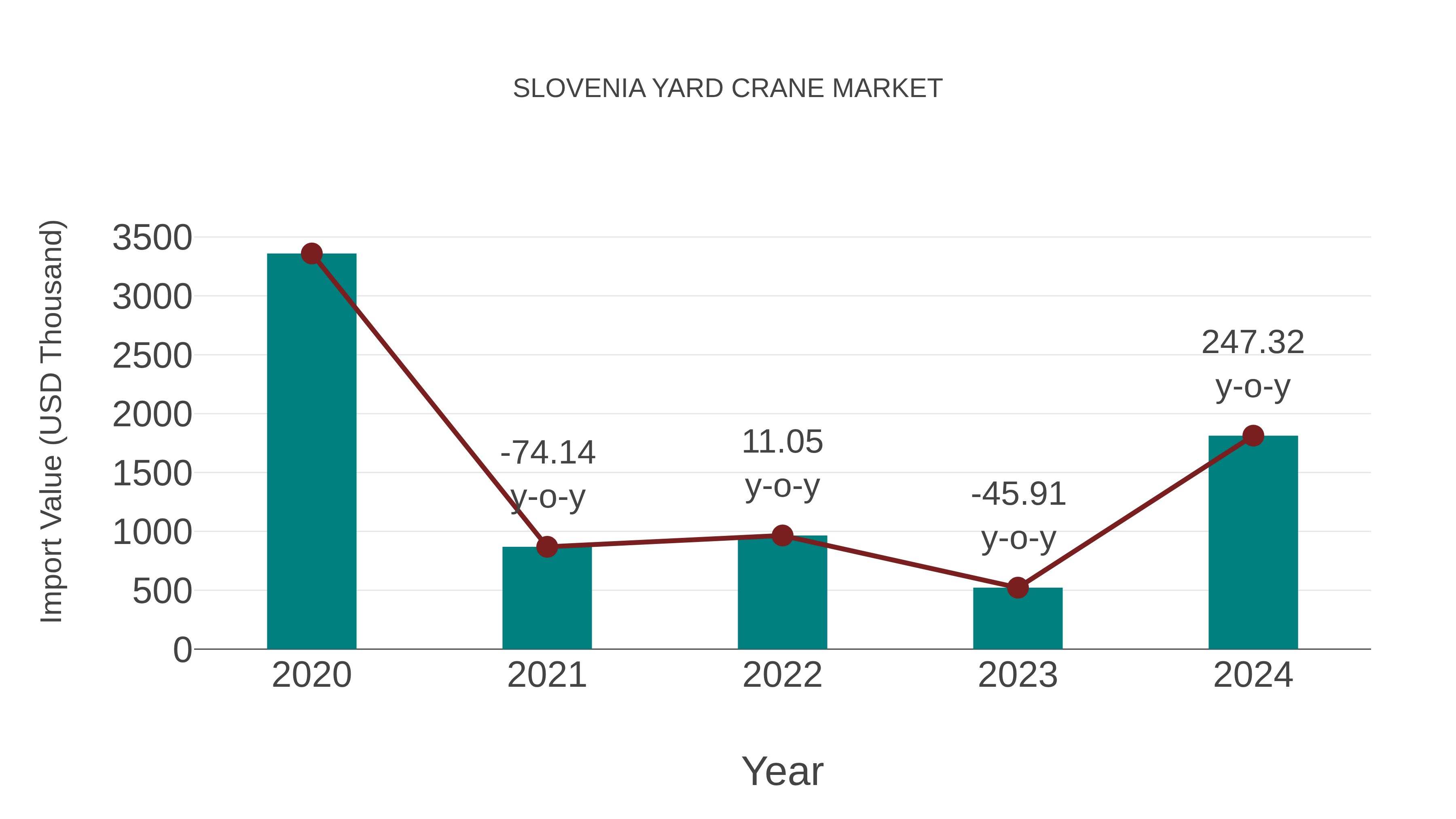  Slovenia Yard Crane Market: Import Trend Analysis