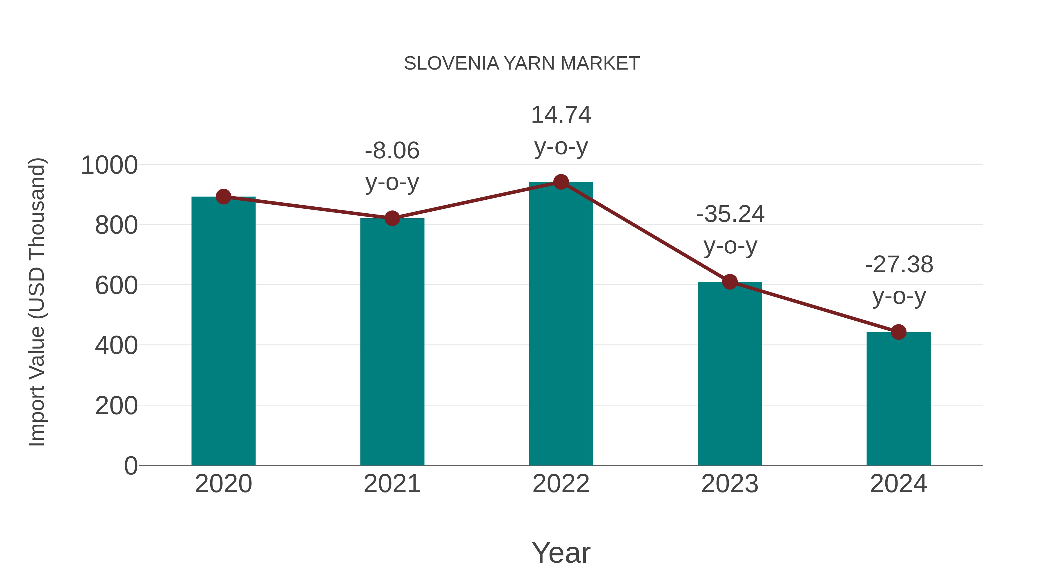  Slovenia Yarn Market: Import Trend Analysis