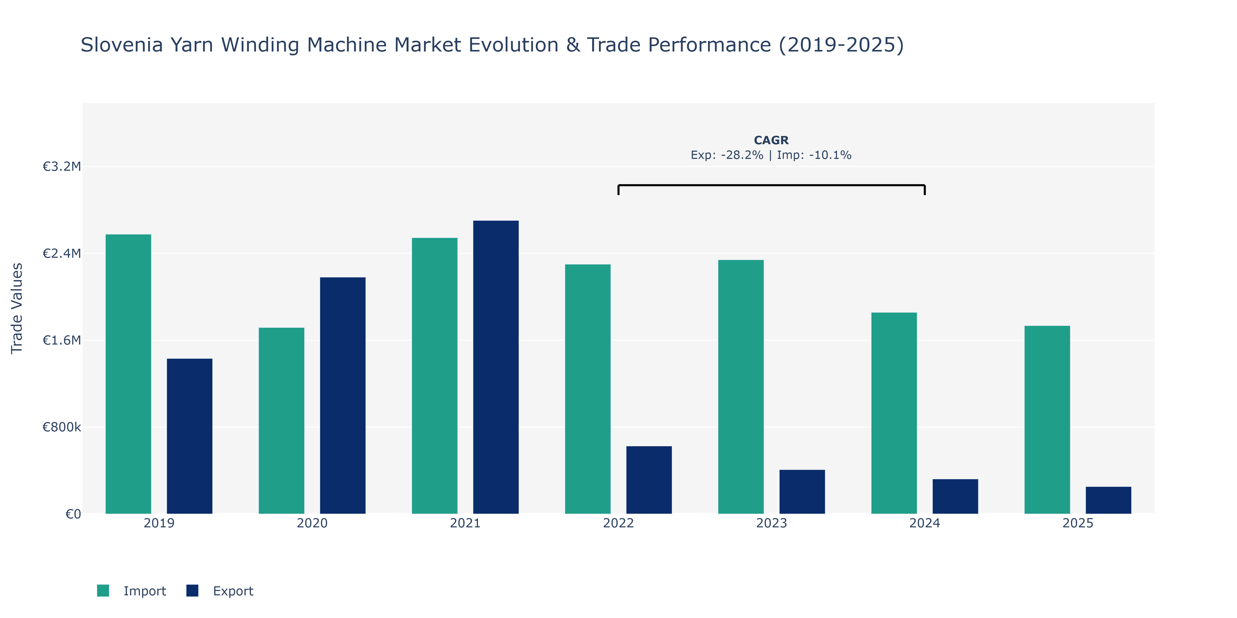 Slovenia Yarn Winding Machine Market: Production & Trade Performance (2019-2025)