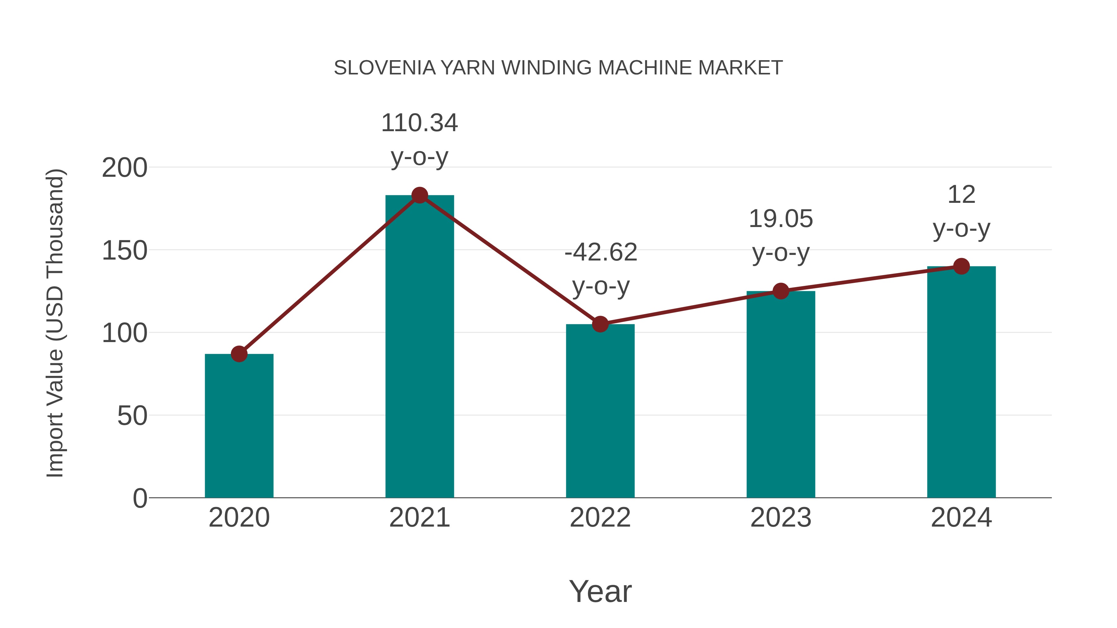  Slovenia Yarn Winding Machine Market: Import Trend Analysis