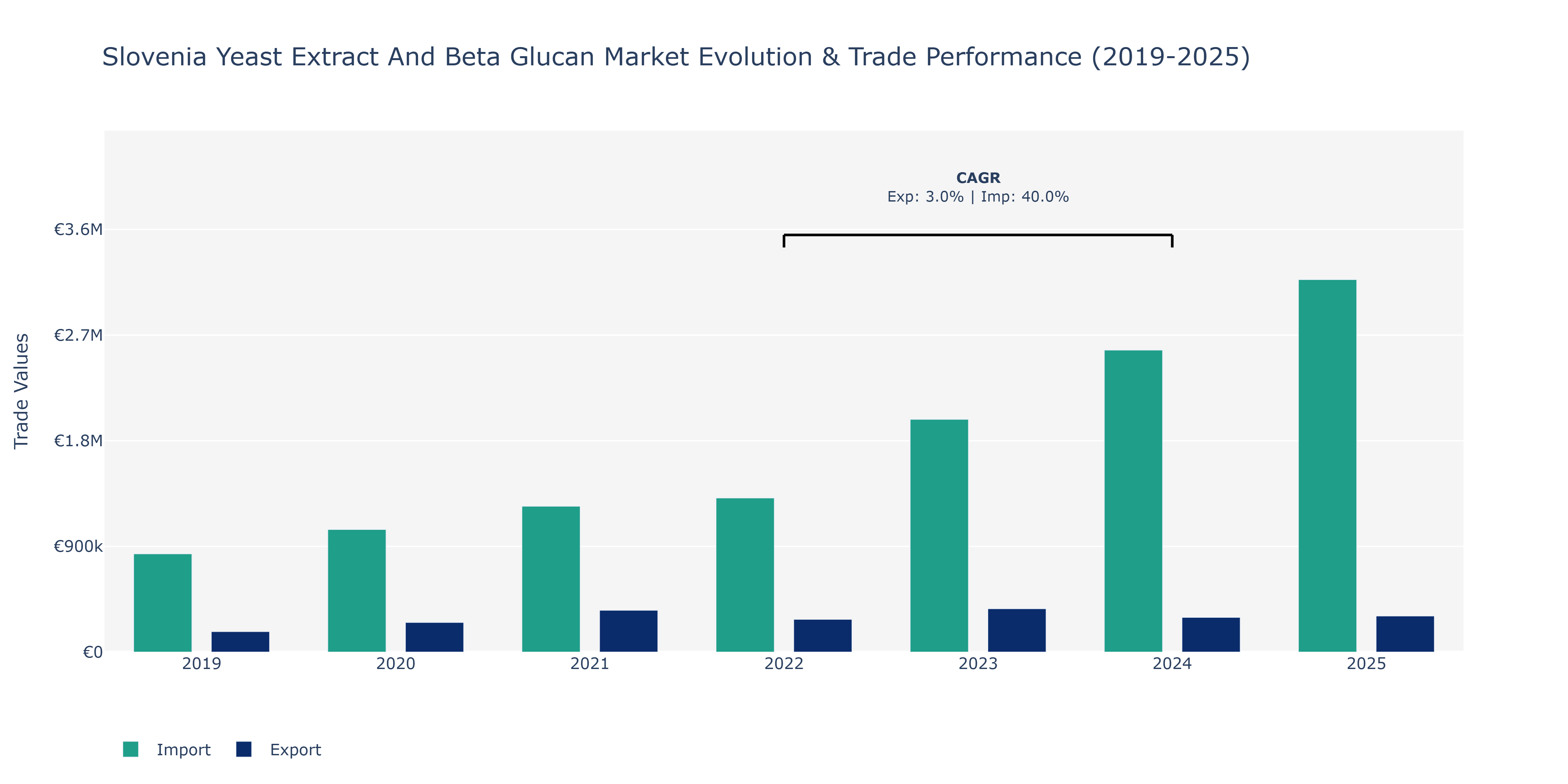 Slovenia Yeast Extract And Beta Glucan Market: Production & Trade Performance (2019-2025)