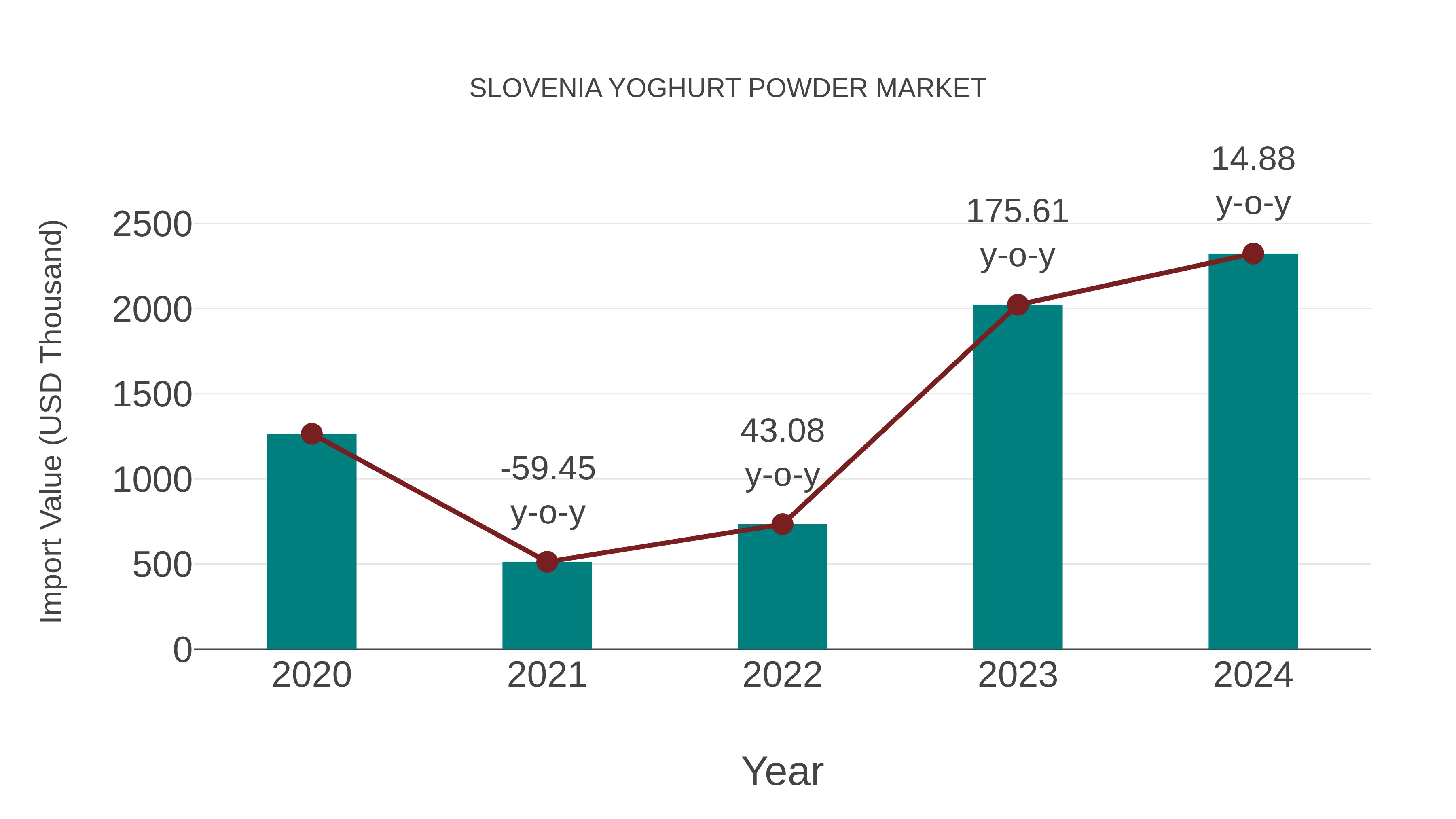  Slovenia Yoghurt Powder Market: Import Trend Analysis