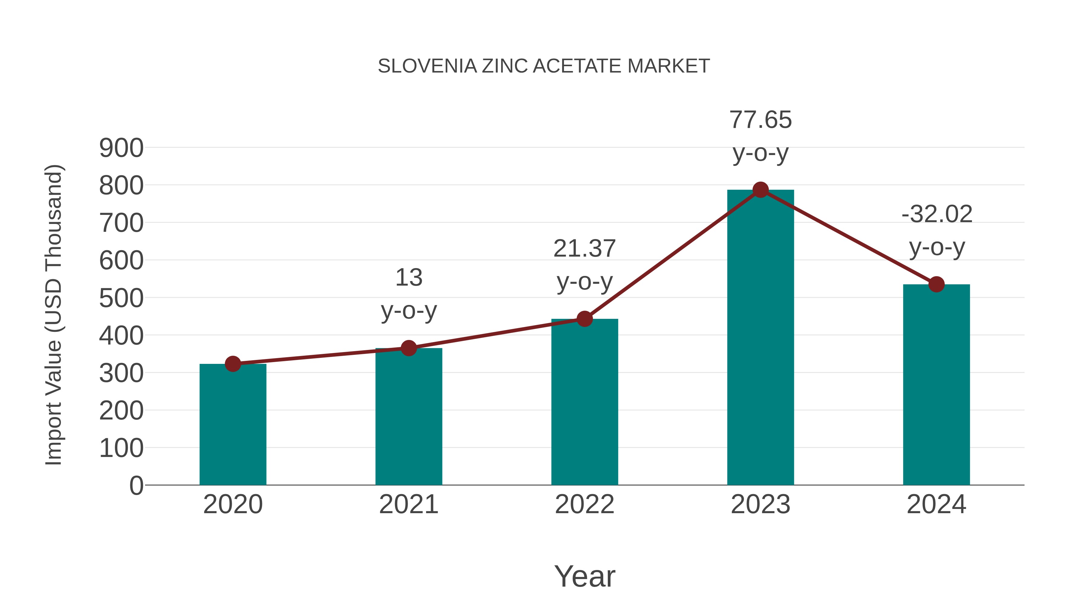  Slovenia Zinc Acetate Market: Import Trend Analysis