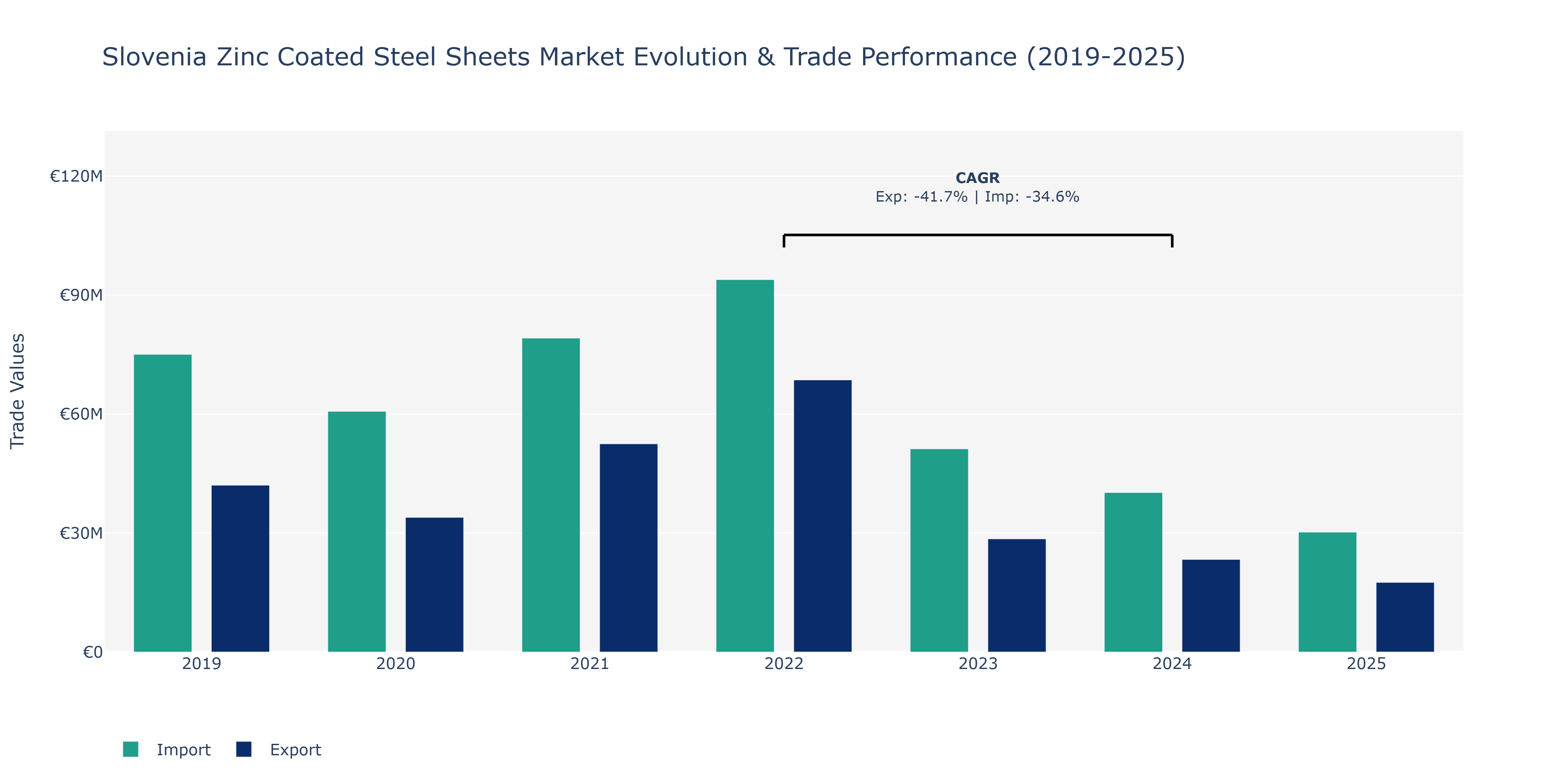 Slovenia Zinc Coated Steel Sheets Market: Production & Trade Performance (2019-2025)