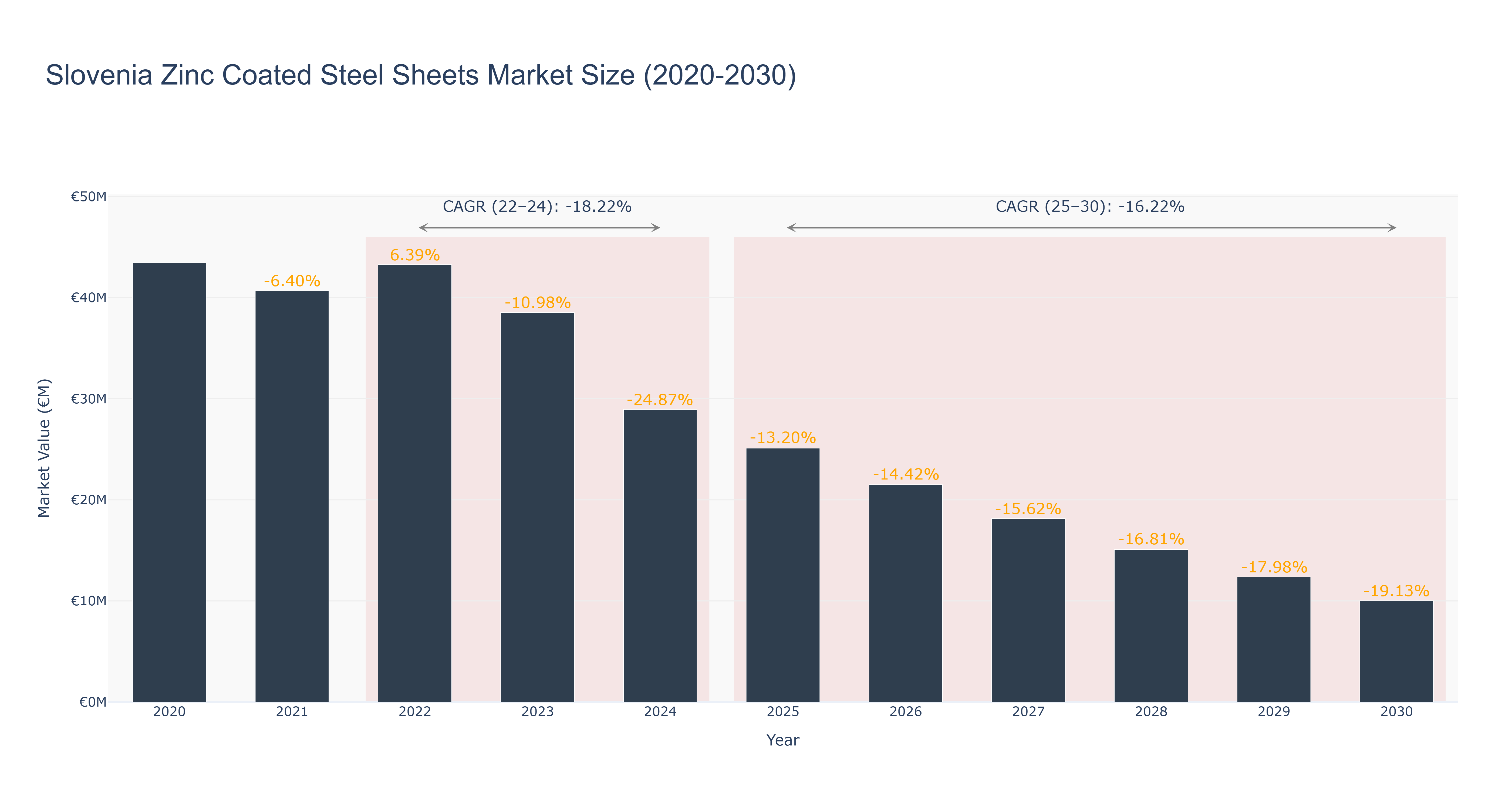 Slovenia Zinc Coated Steel Sheets Market Size (2020-2030)