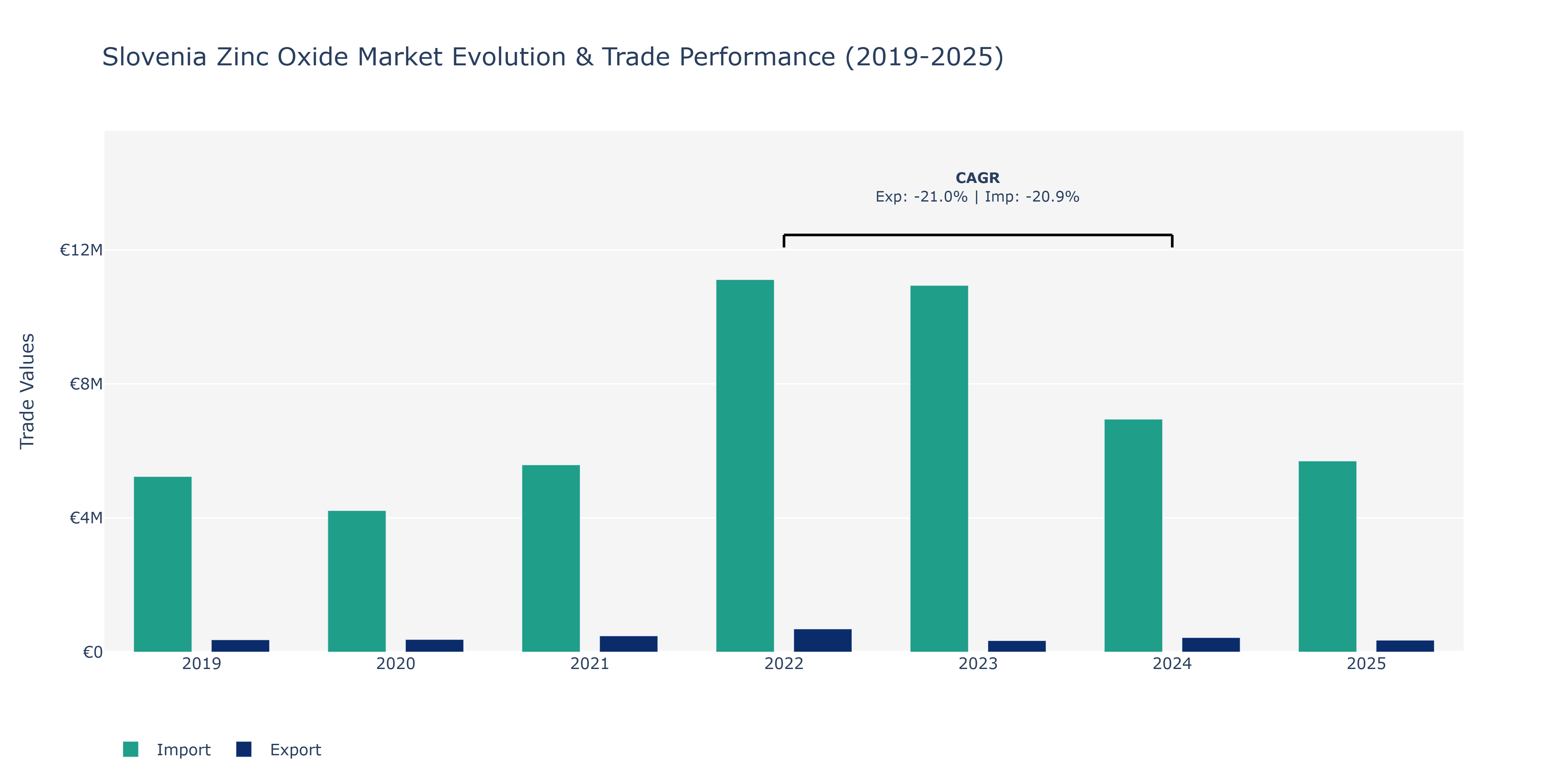 Slovenia Zinc Oxide Market: Production & Trade Performance (2019-2025)