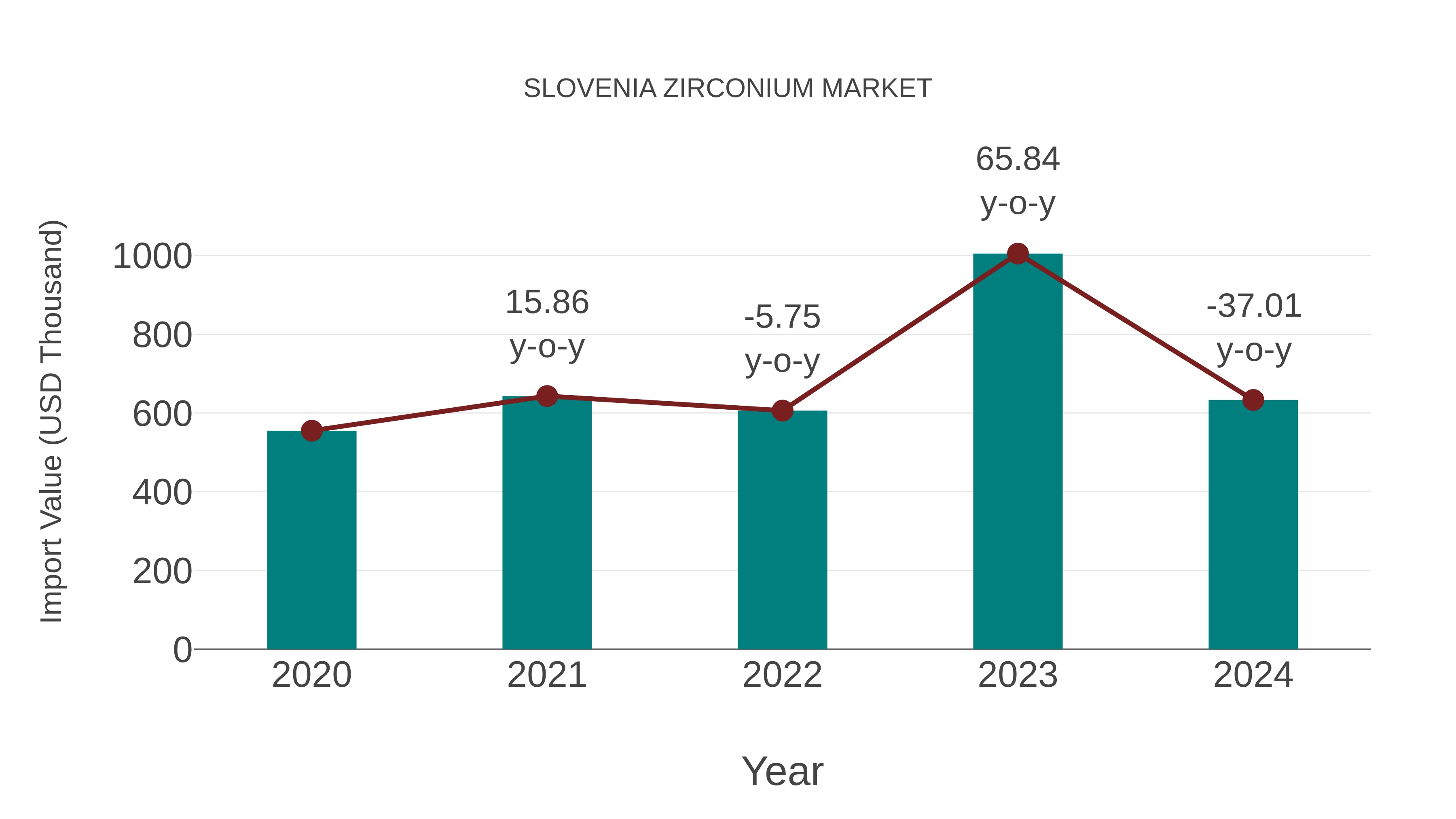  Slovenia Zirconium Market: Import Trend Analysis