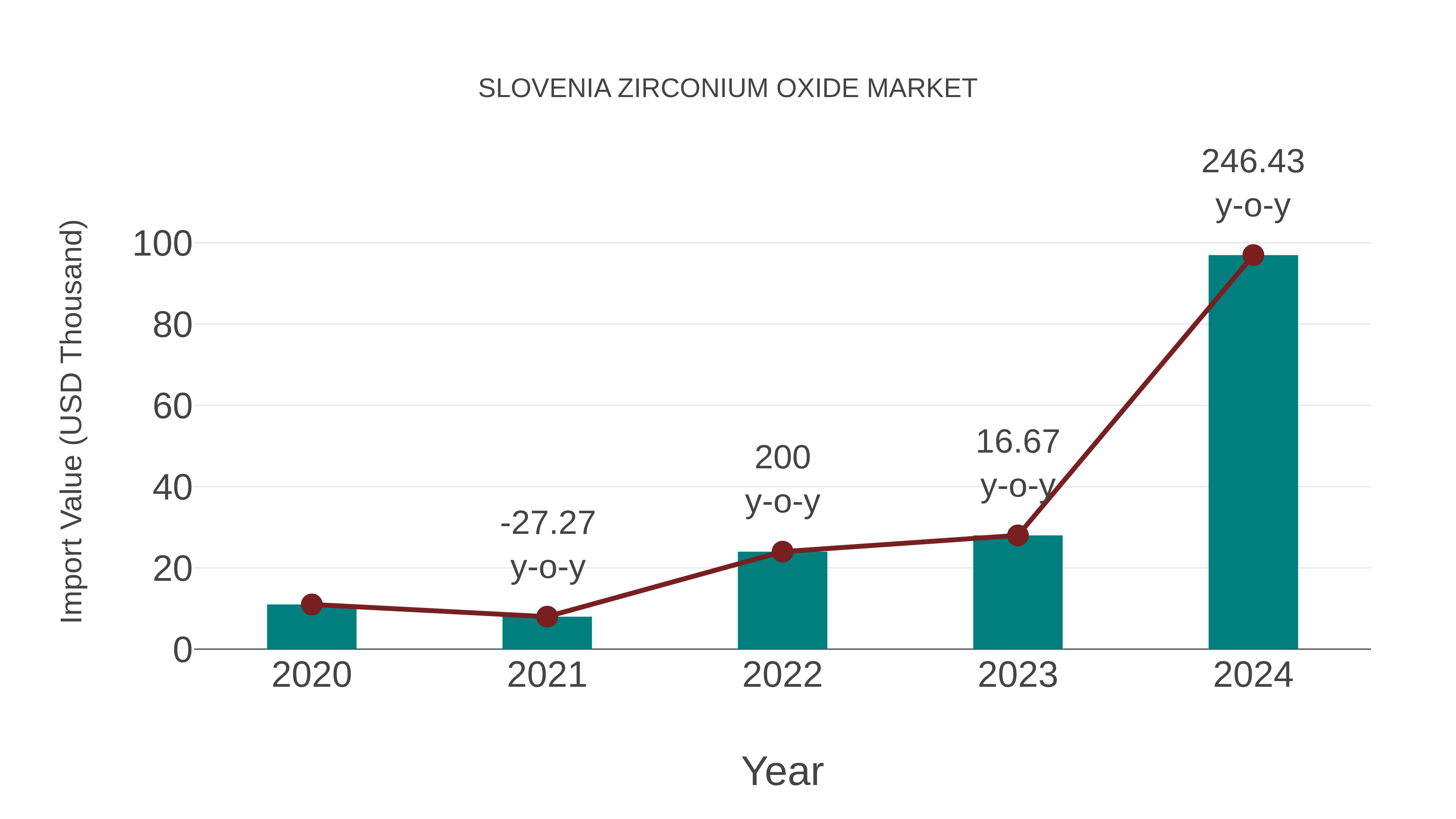  Slovenia Zirconium Oxide Market: Import Trend Analysis