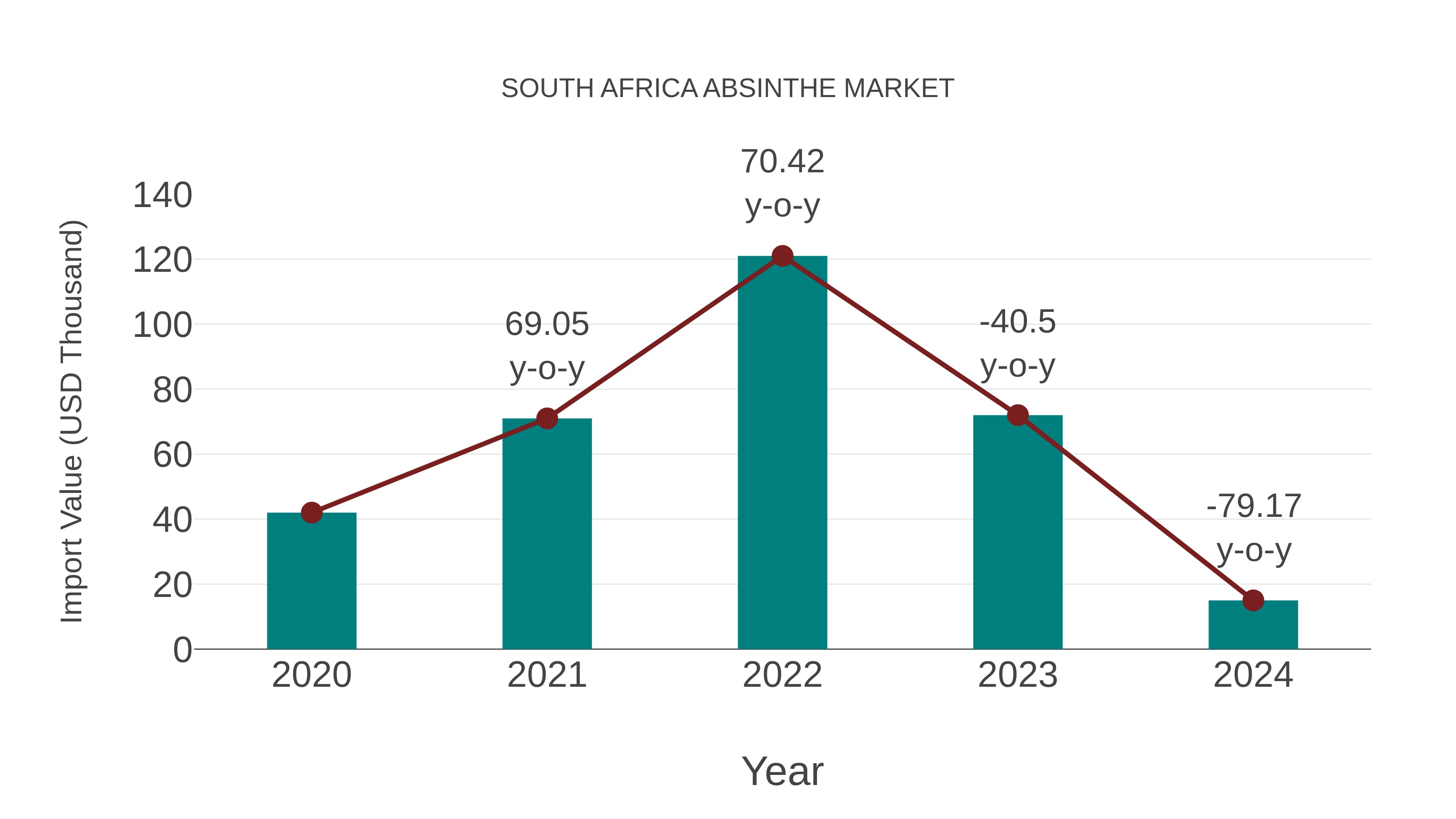  South Africa Absinthe Market: Import Trend Analysis