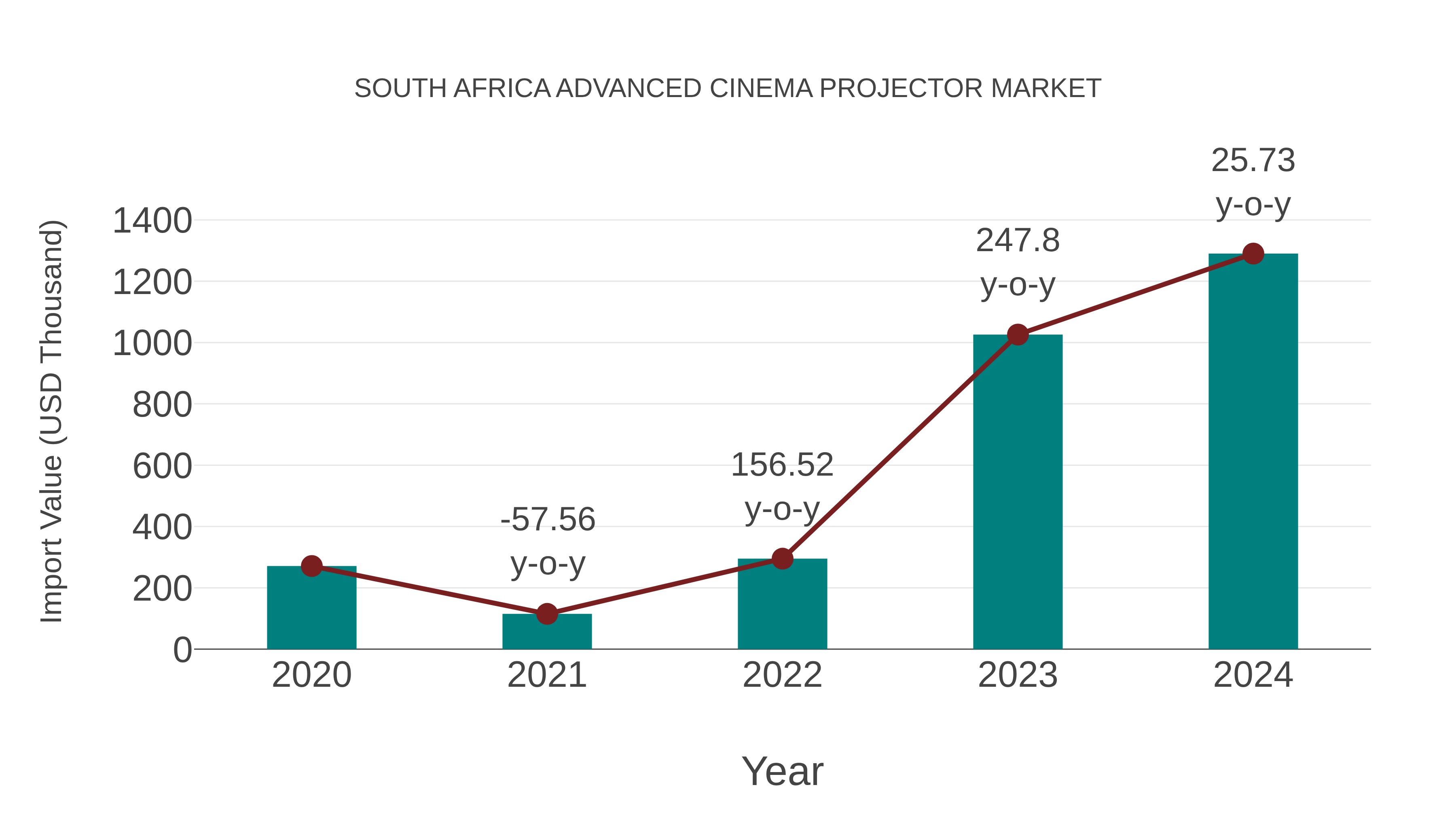 South Africa Advanced Cinema Projector Market: Import Trend Analysis