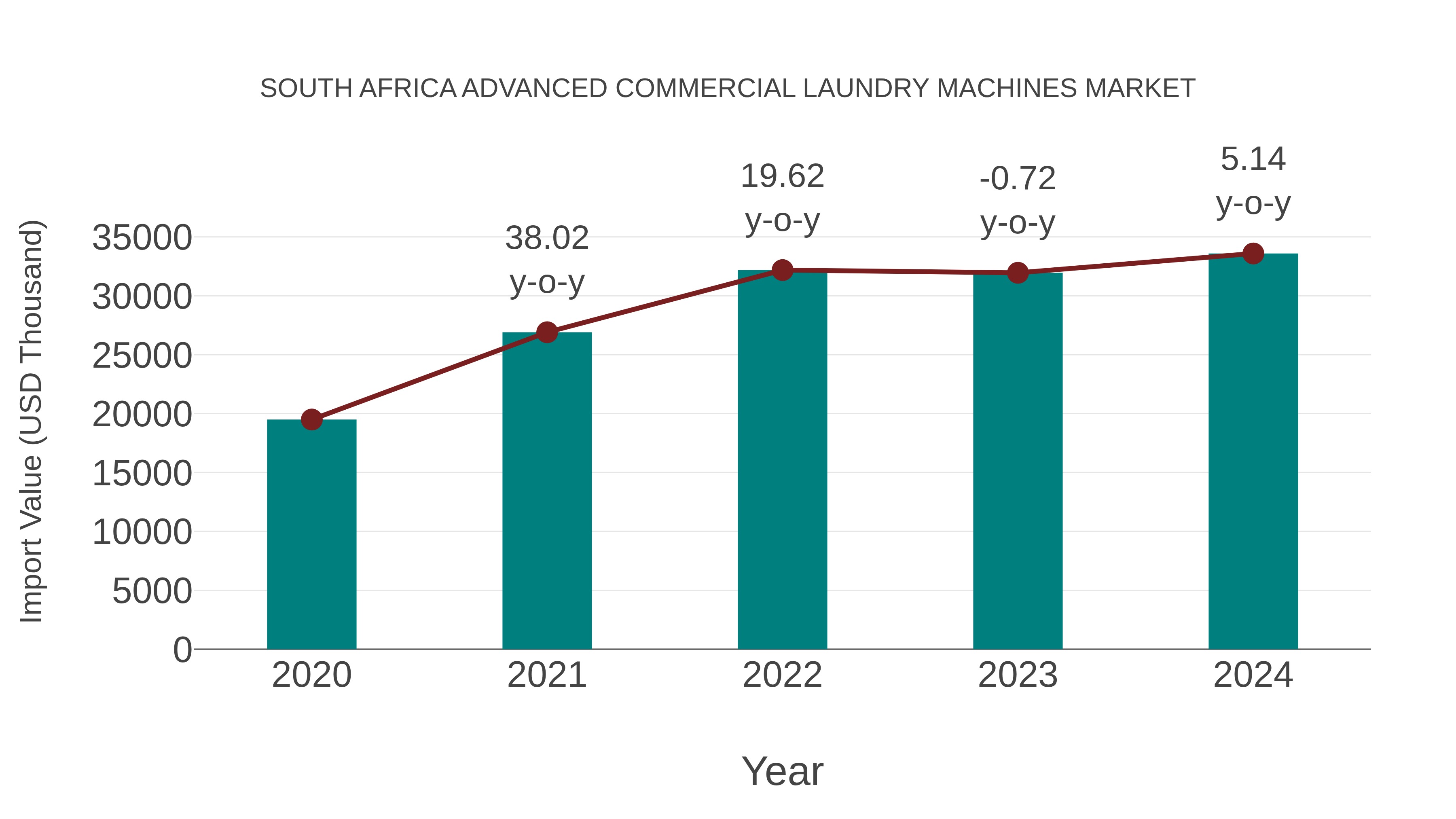 South Africa Advanced Commercial Laundry Machines Market: Import Trend Analysis