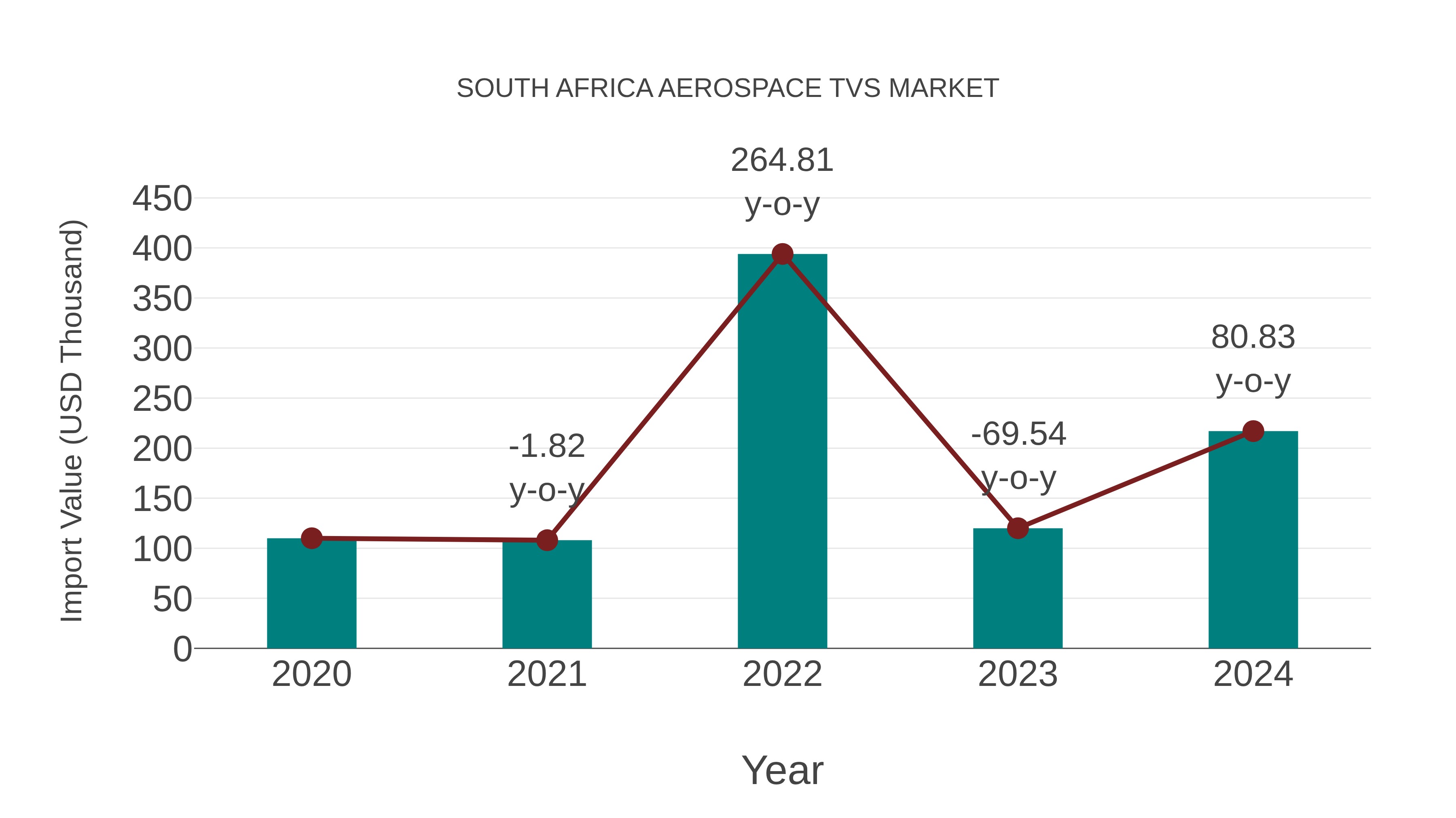 South Africa Aerospace Tvs Market: Import Trend Analysis