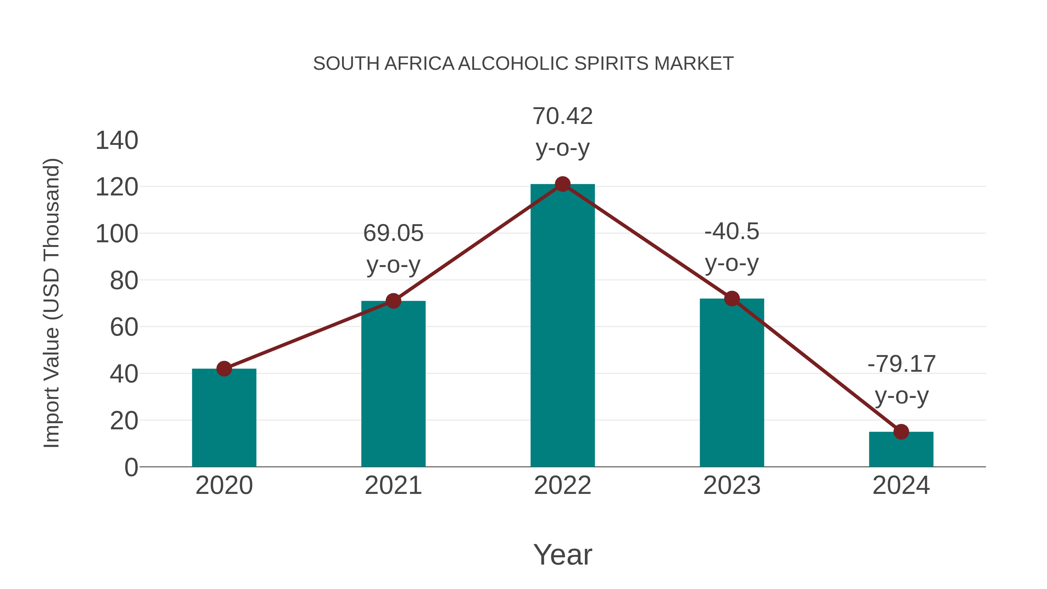 South Africa Alcoholic Spirits Market: Import Trend Analysis