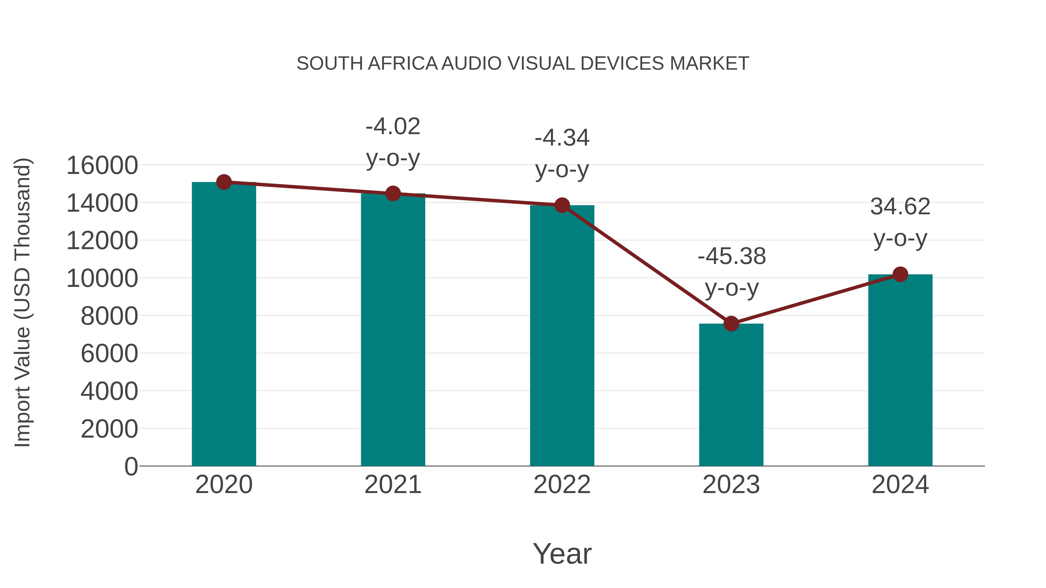  South Africa Audio Visual Devices Market: Import Trend Analysis