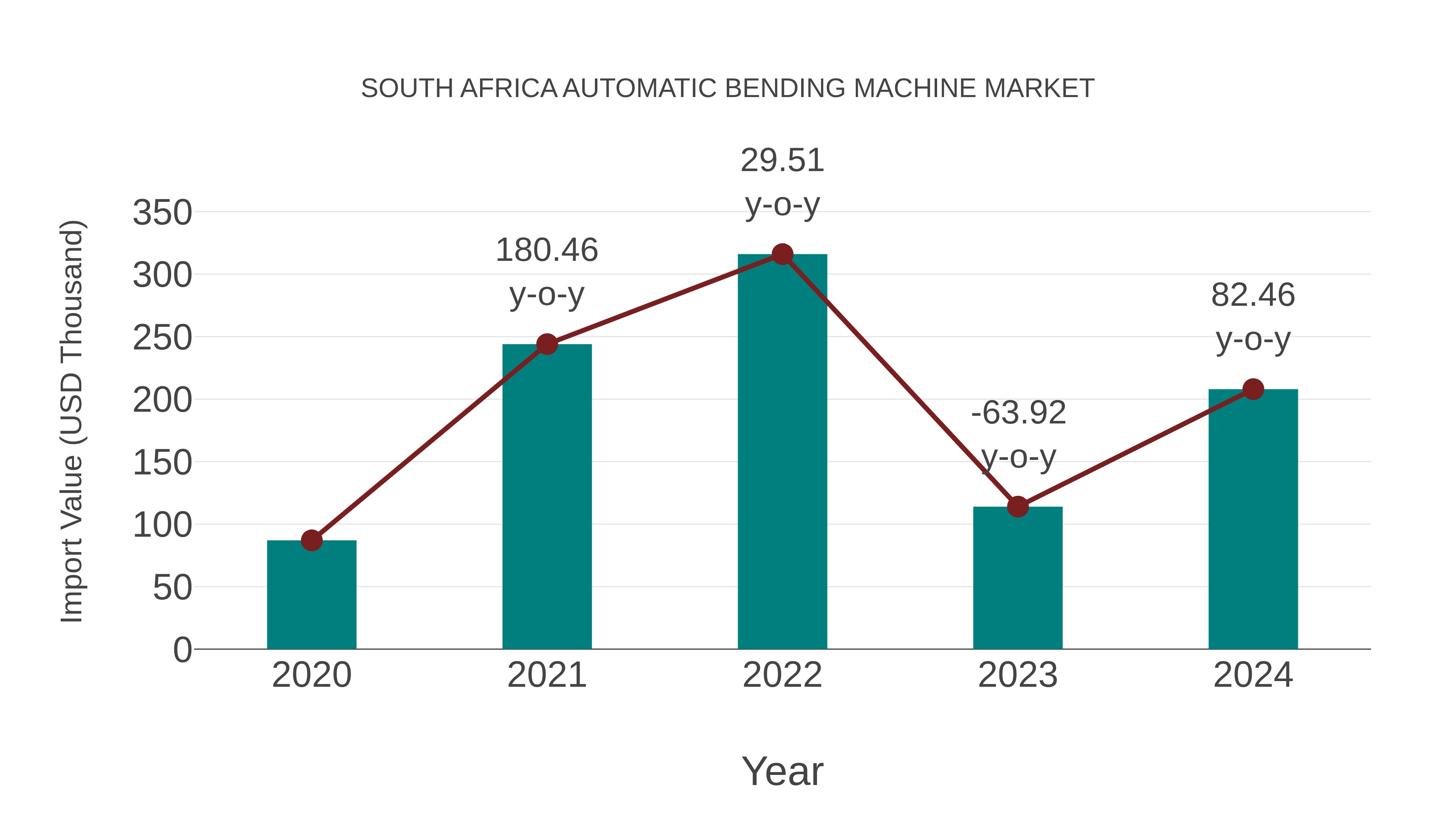  South Africa Automatic Bending Machine Market: Import Trend Analysis