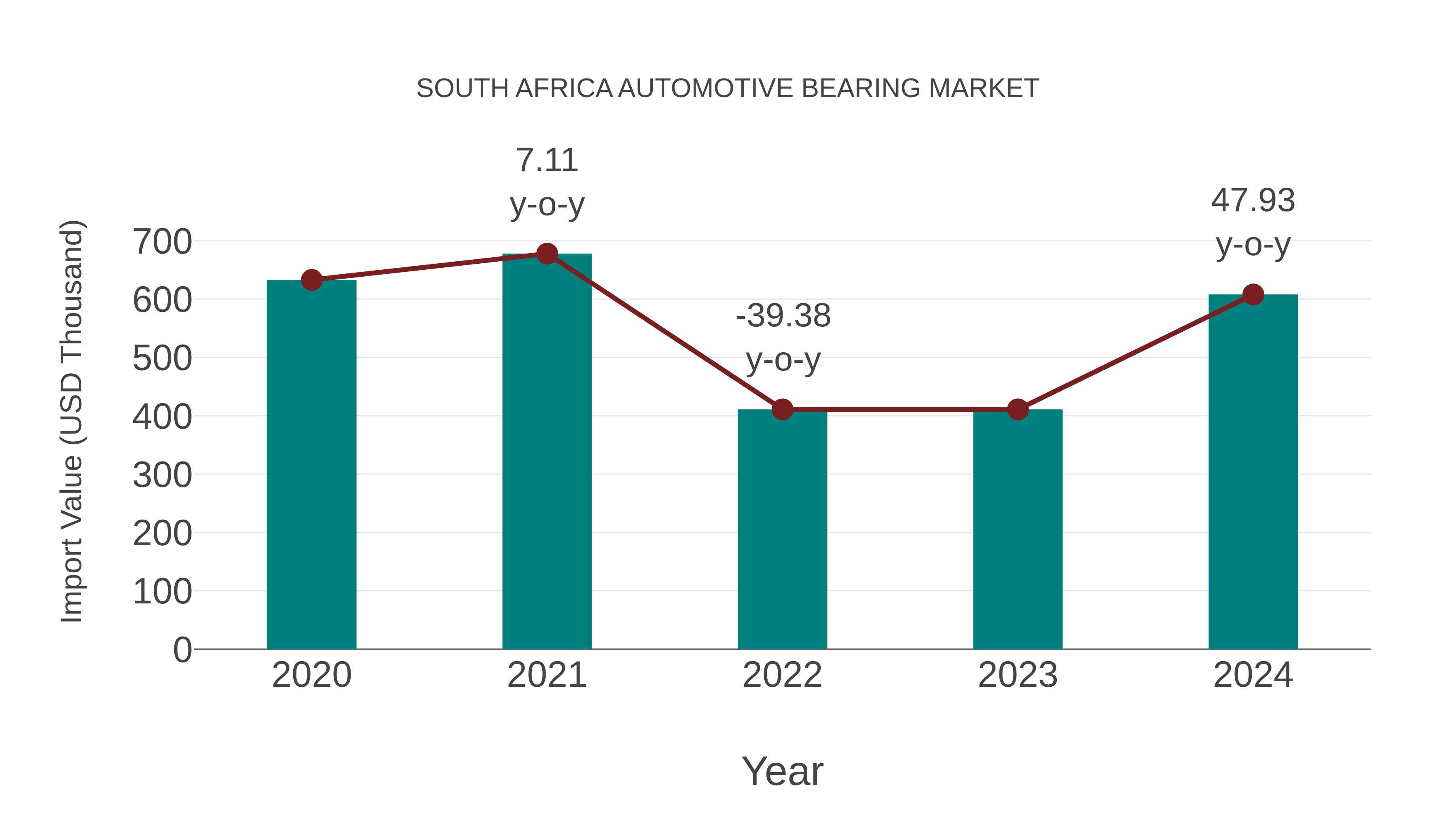 South Africa Automotive Bearing Market: Import Trend Analysis