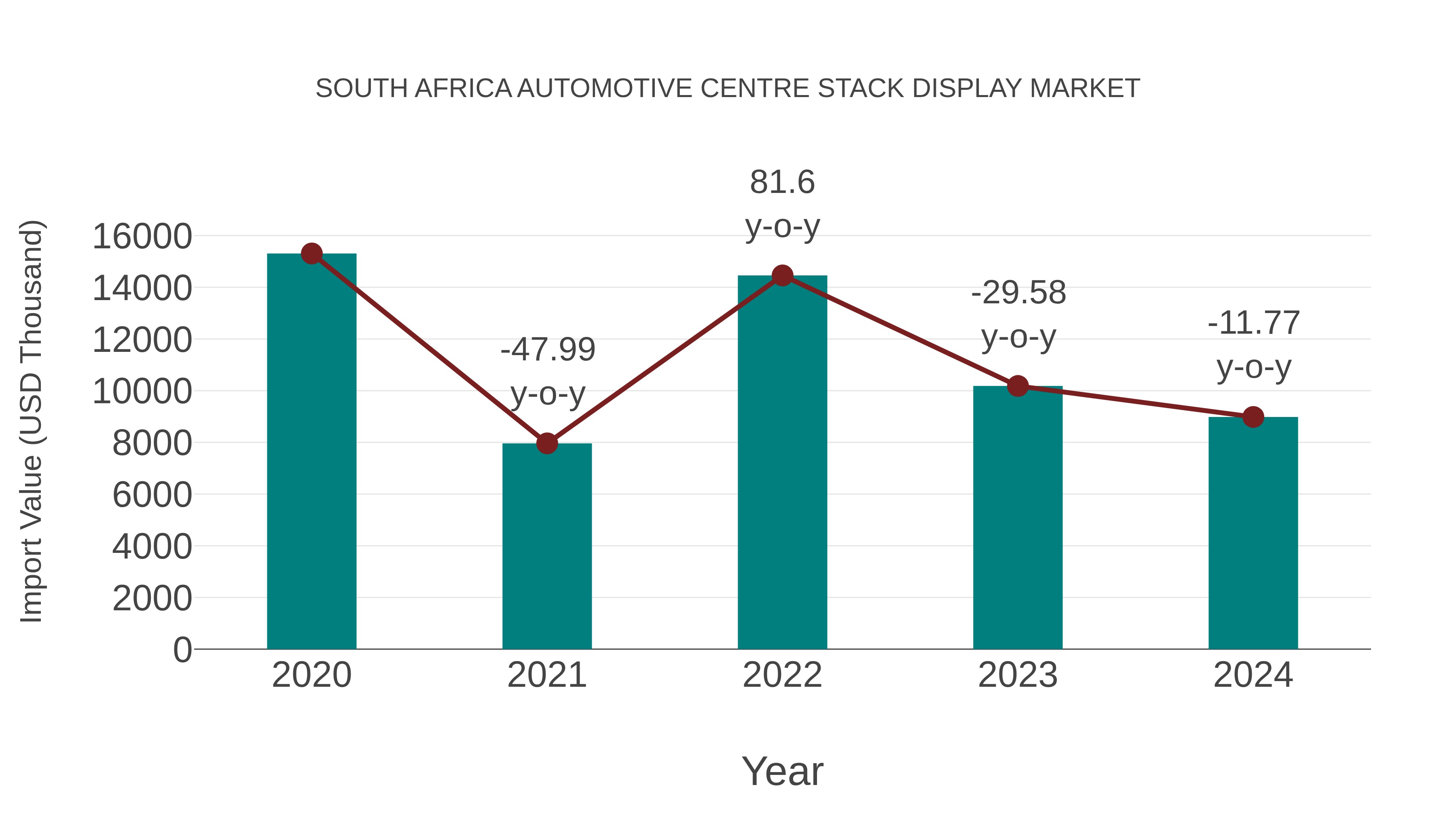  South Africa Automotive Centre Stack Display Market: Import Trend Analysis