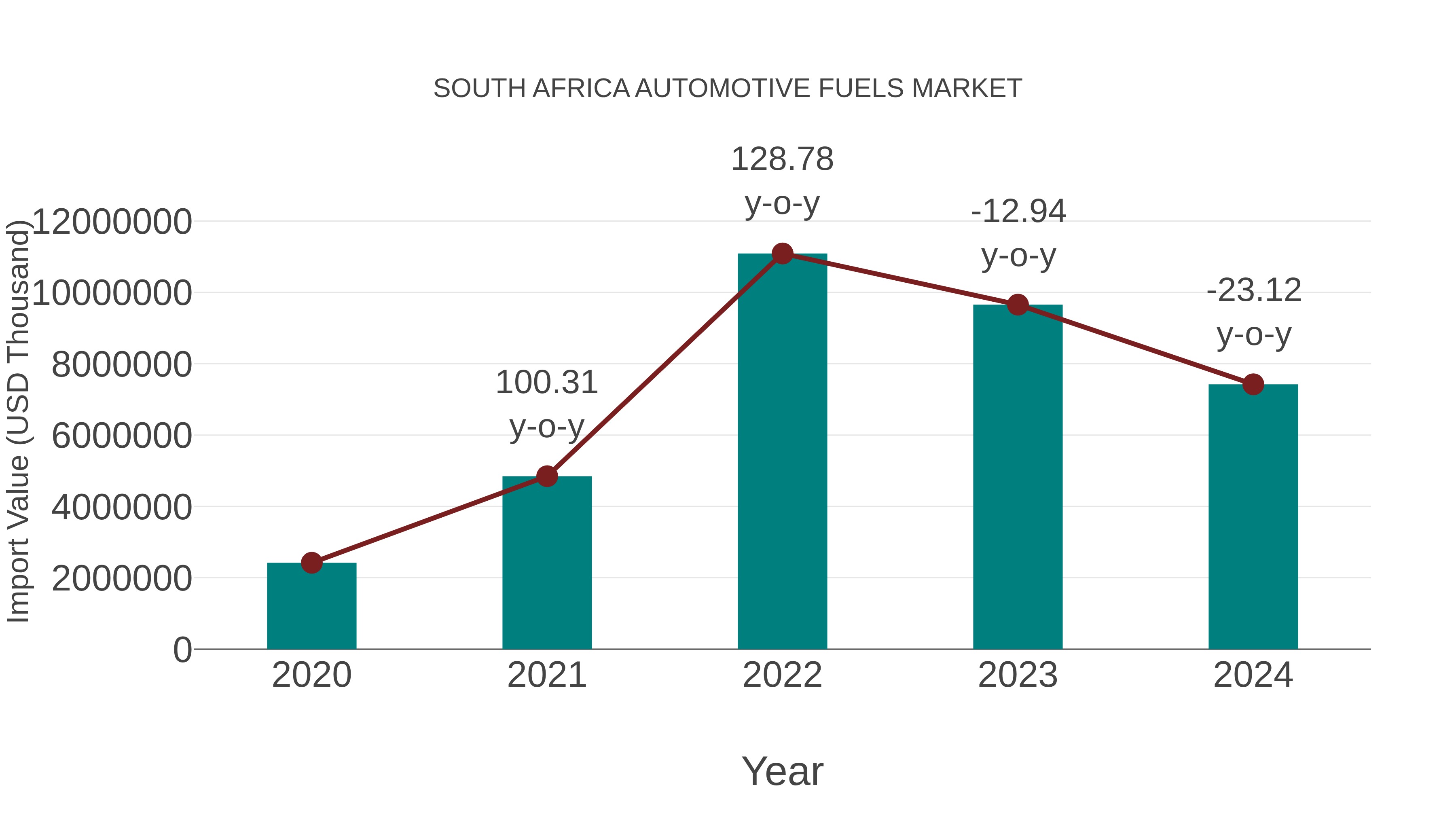  South Africa Automotive Fuels Market: Import Trend Analysis