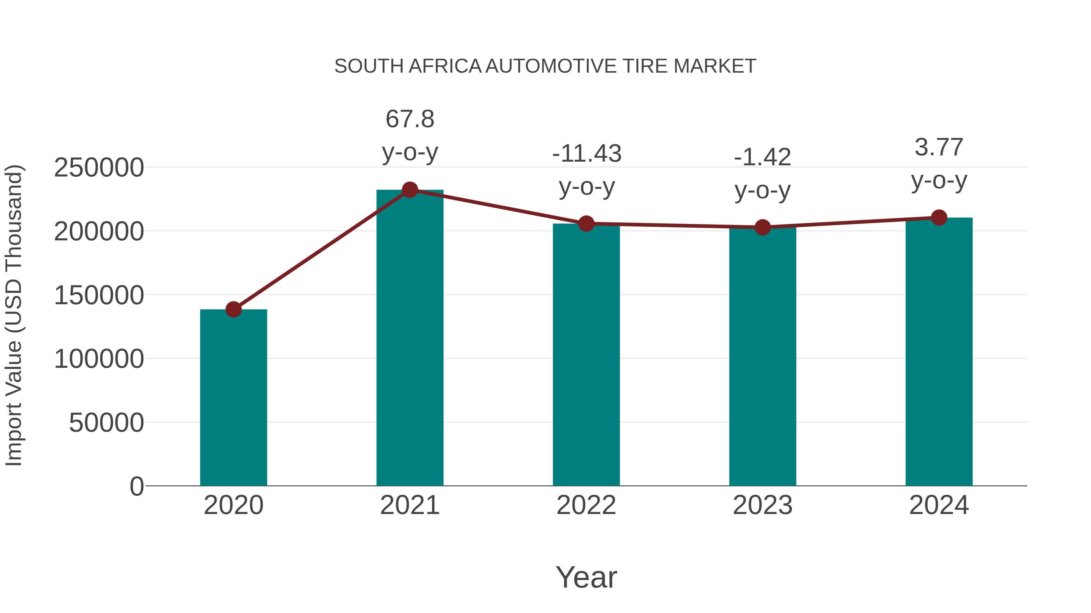 South Africa Automotive Tire Market: Import Trend Analysis