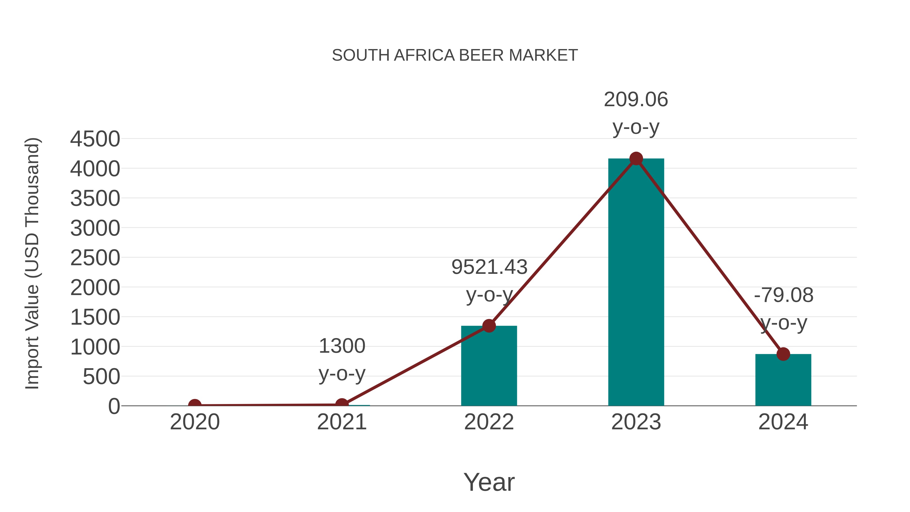  South Africa Beer Market: Import Trend Analysis