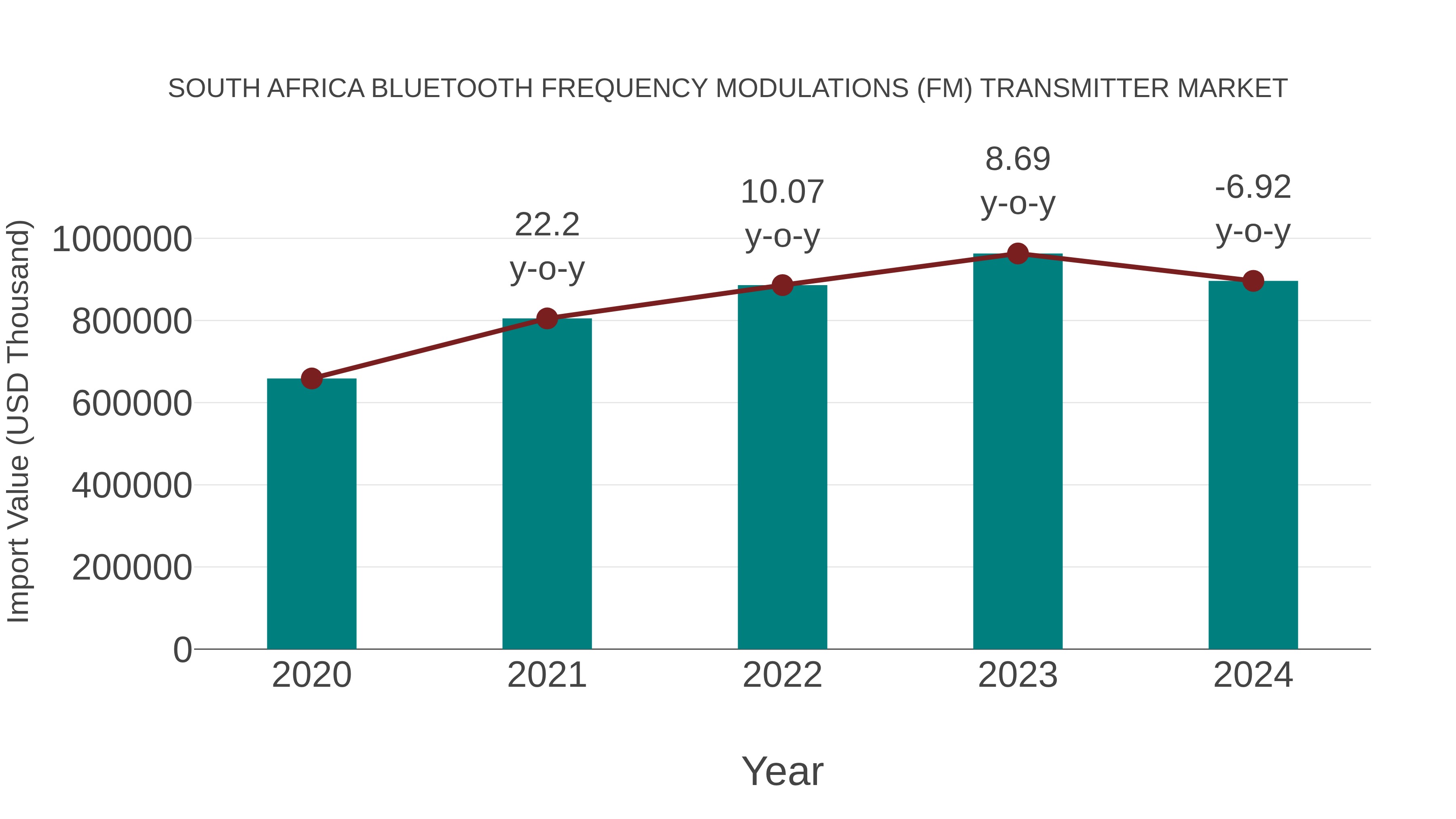  South Africa Bluetooth Frequency Modulations (Fm) Transmitter Market: Import Trend Analysis