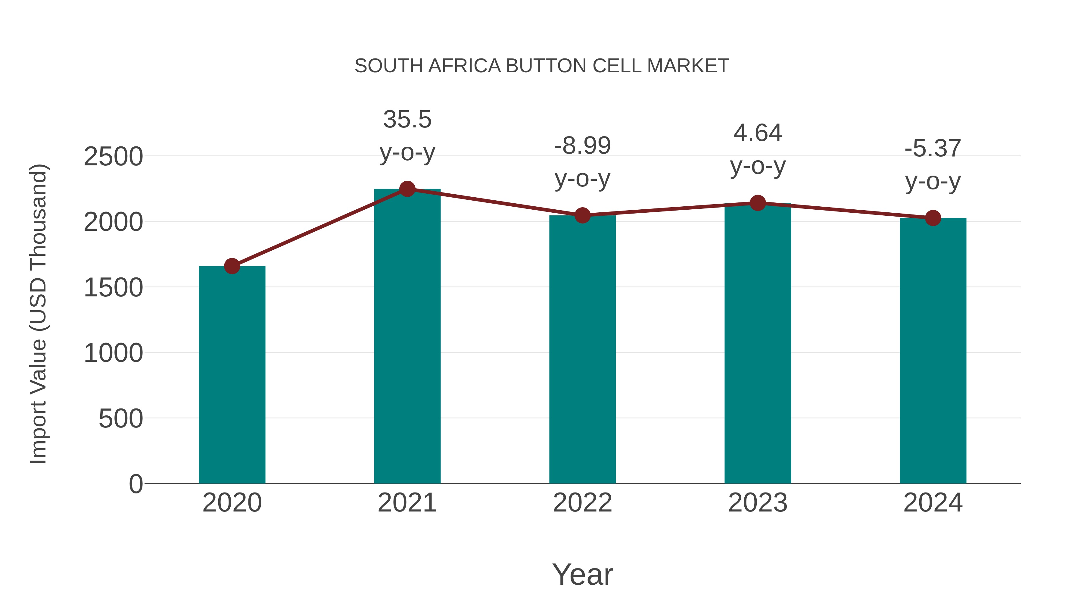  South Africa Button Cell Market: Import Trend Analysis