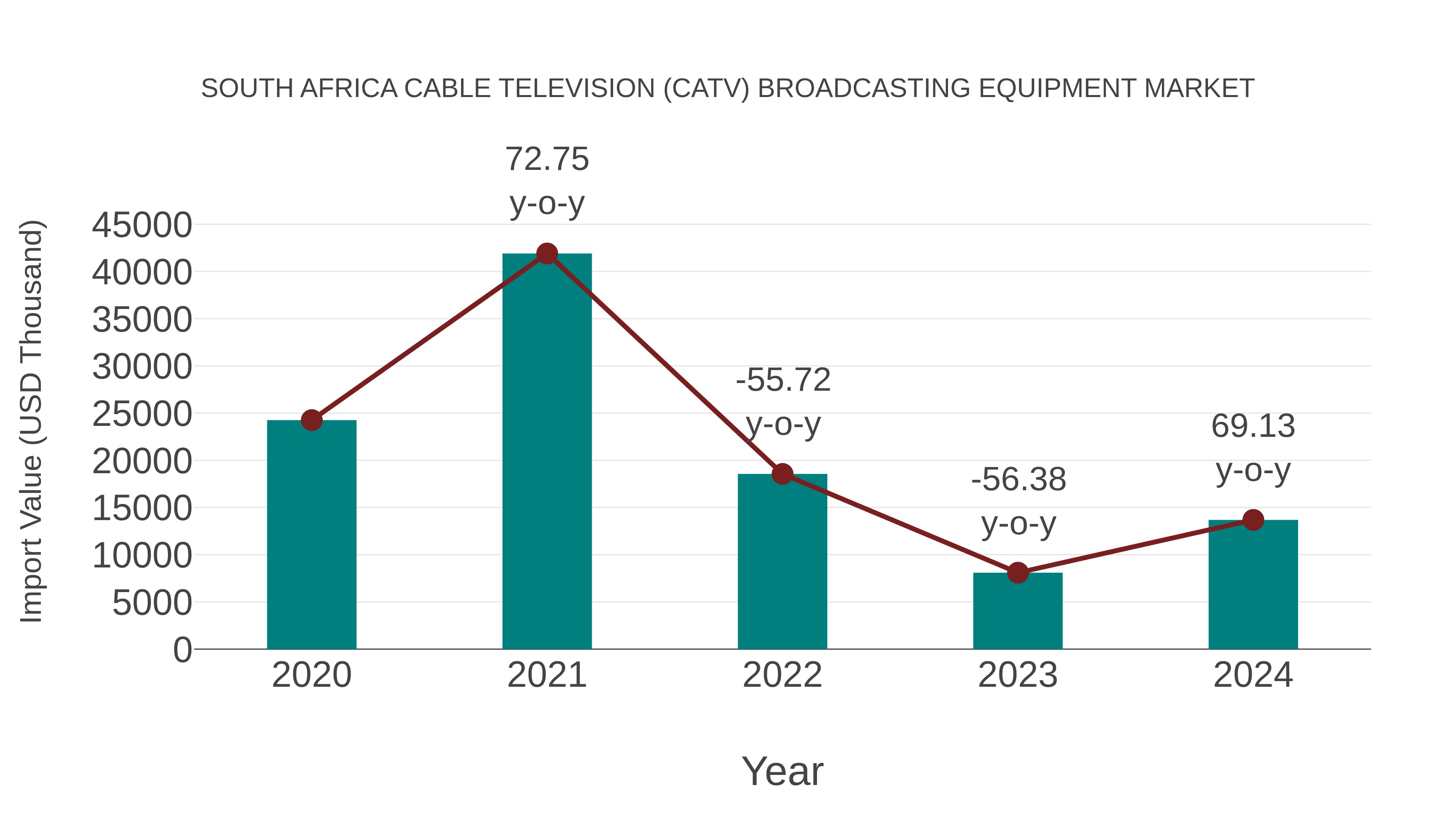 South Africa Cable Television (Catv) Broadcasting Equipment Market: Import Trend Analysis