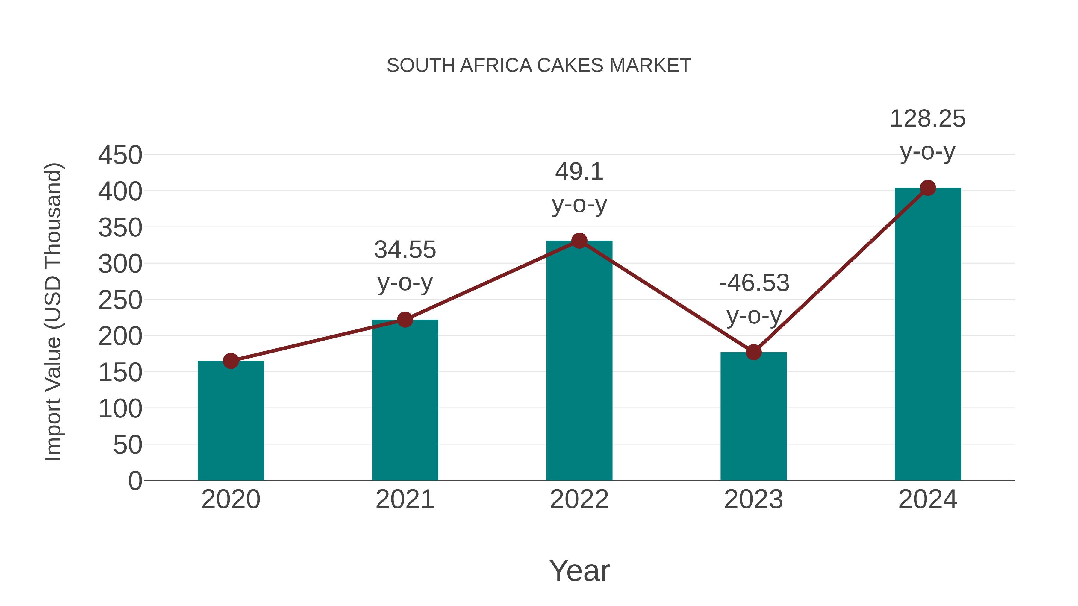  South Africa Cakes Market: Import Trend Analysis
