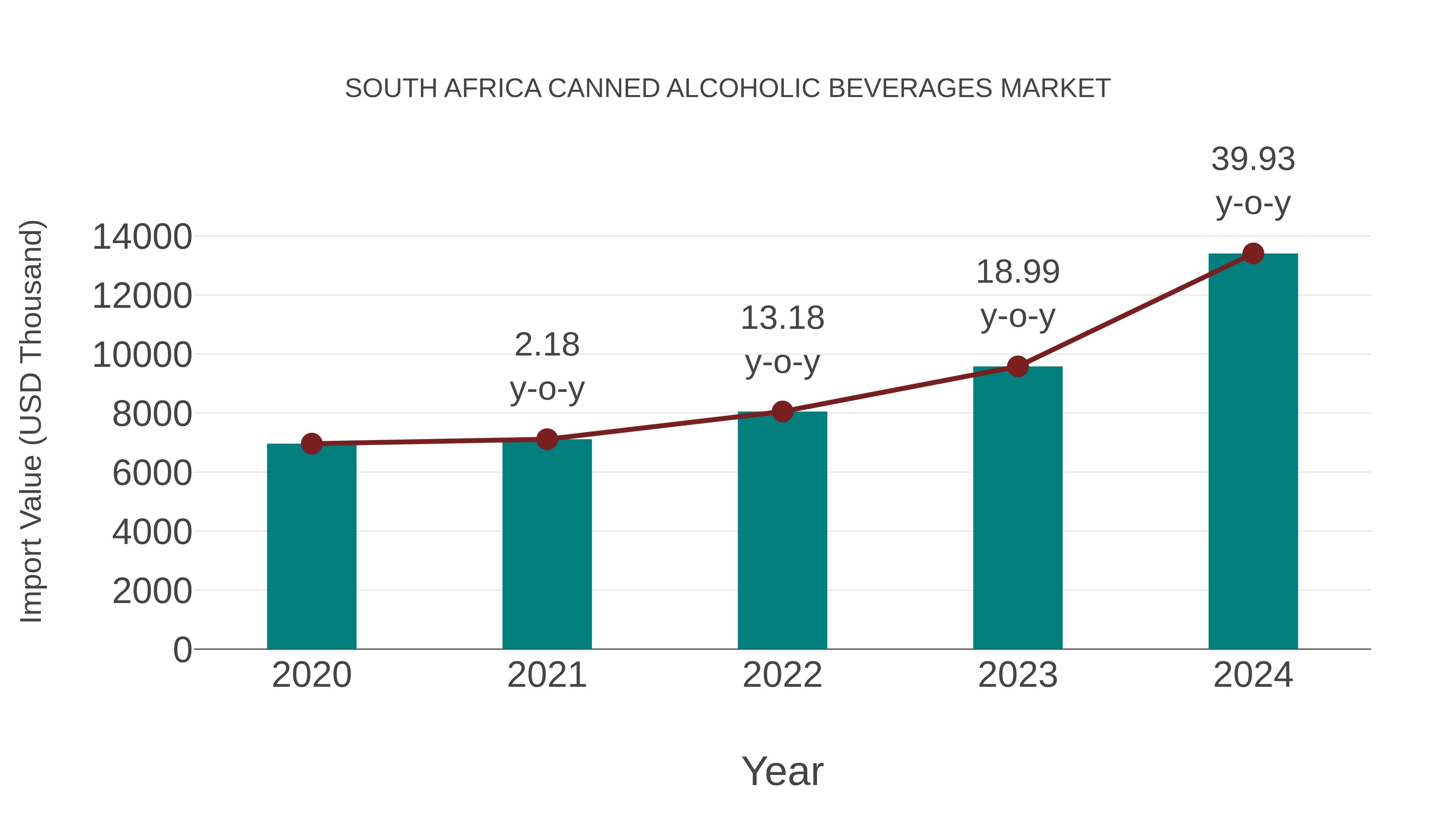 South Africa Canned Alcoholic Beverages Market: Import Trend Analysis