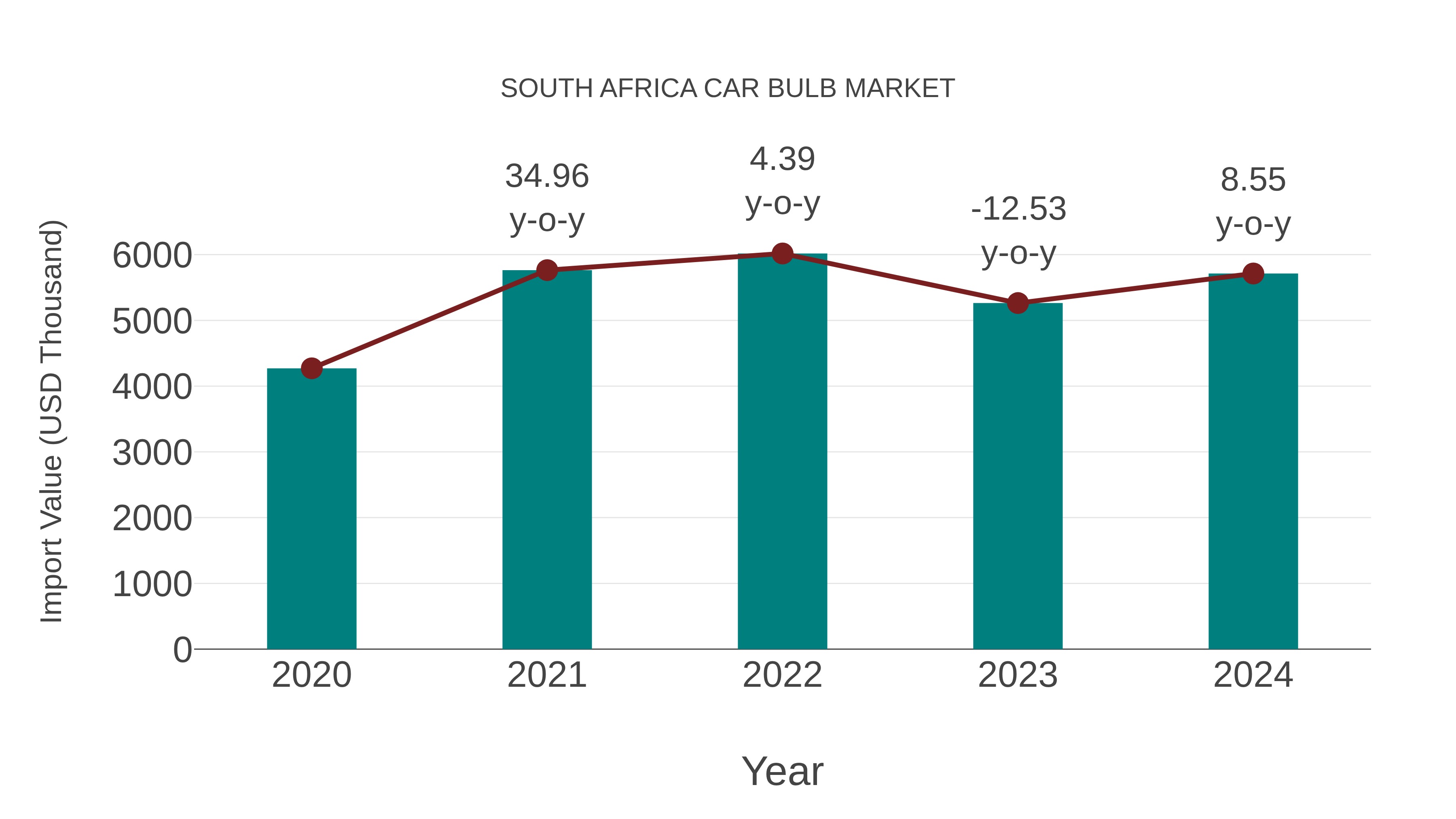 South Africa Car Bulb Market: Import Trend Analysis